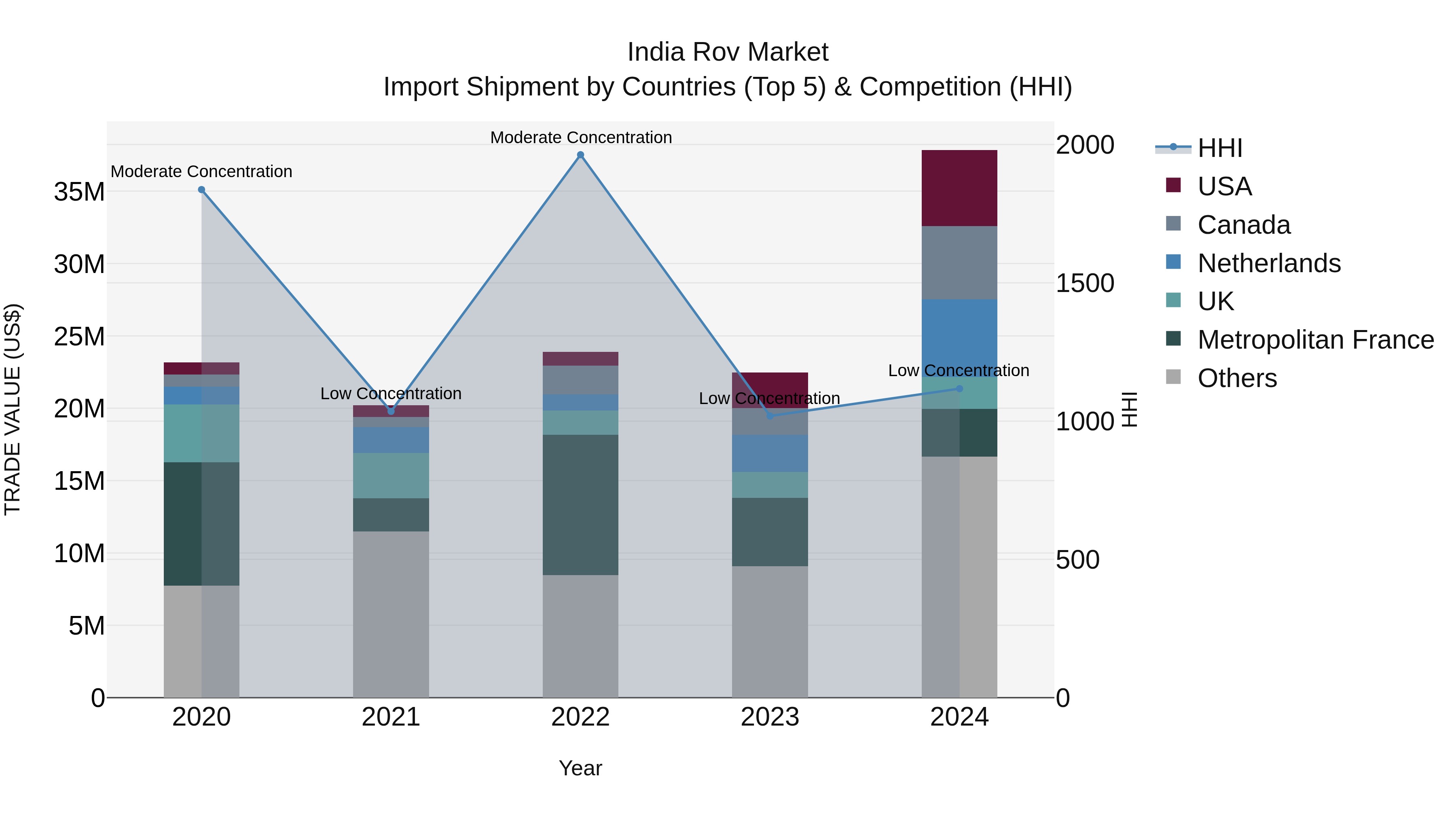 India Rov Market Top 5 Importing Countries and Market Competition (HHI) Analysis