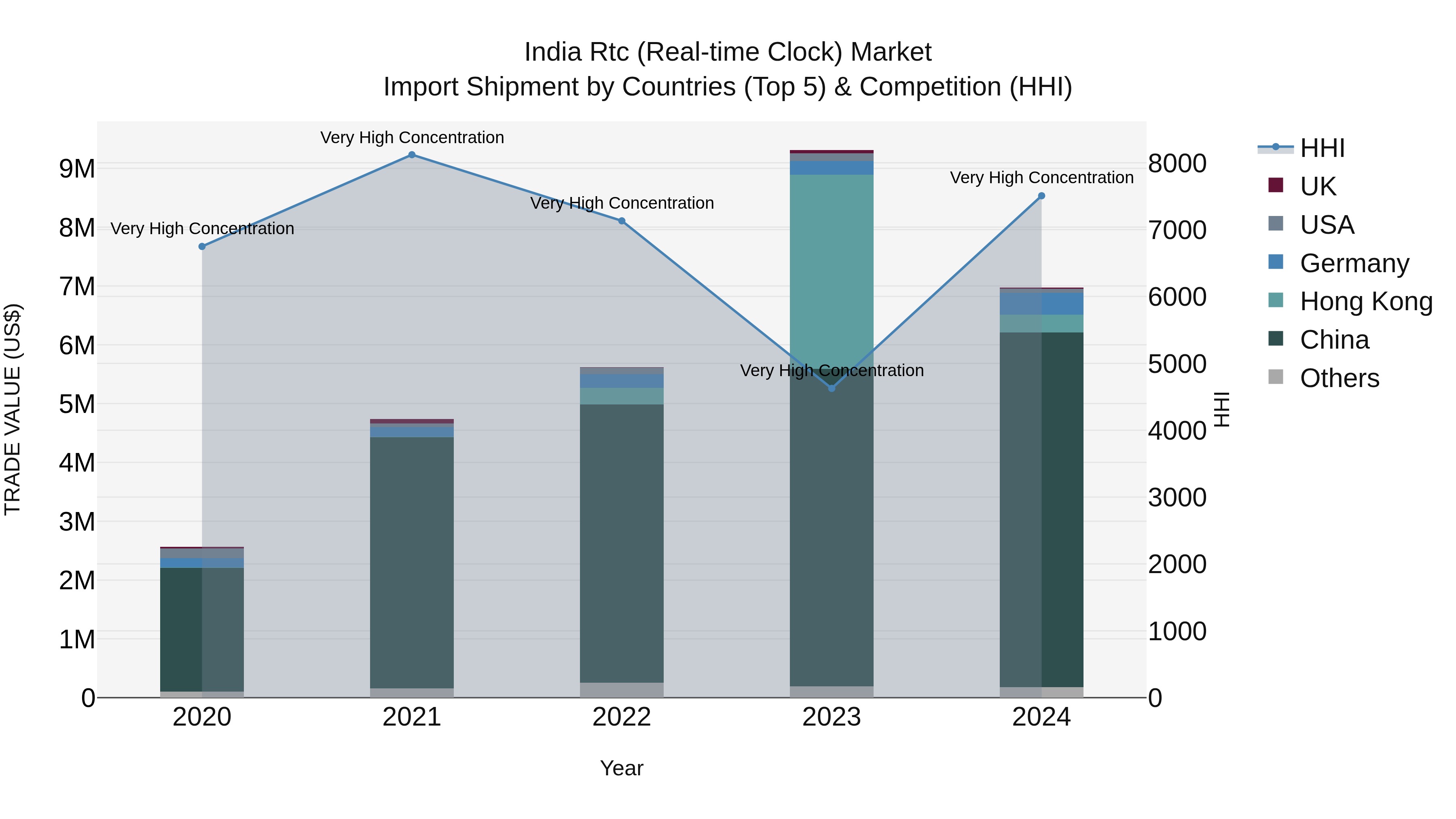 India Rtc (Real-time Clock) Market Top 5 Importing Countries and Market Competition (HHI) Analysis