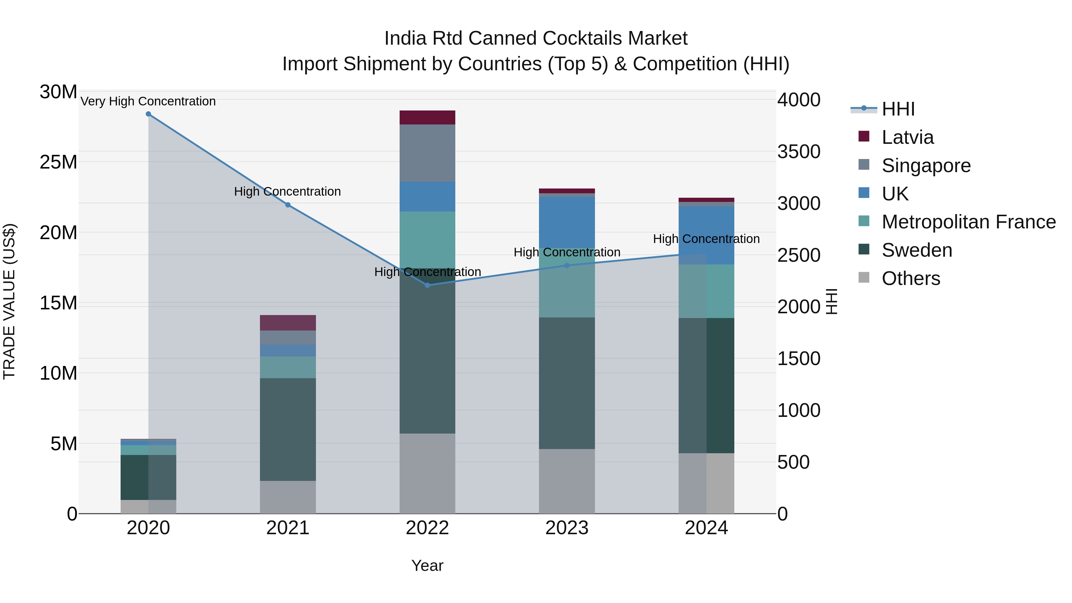 India Rtd Canned Cocktails Market Top 5 Importing Countries and Market Competition (HHI) Analysis