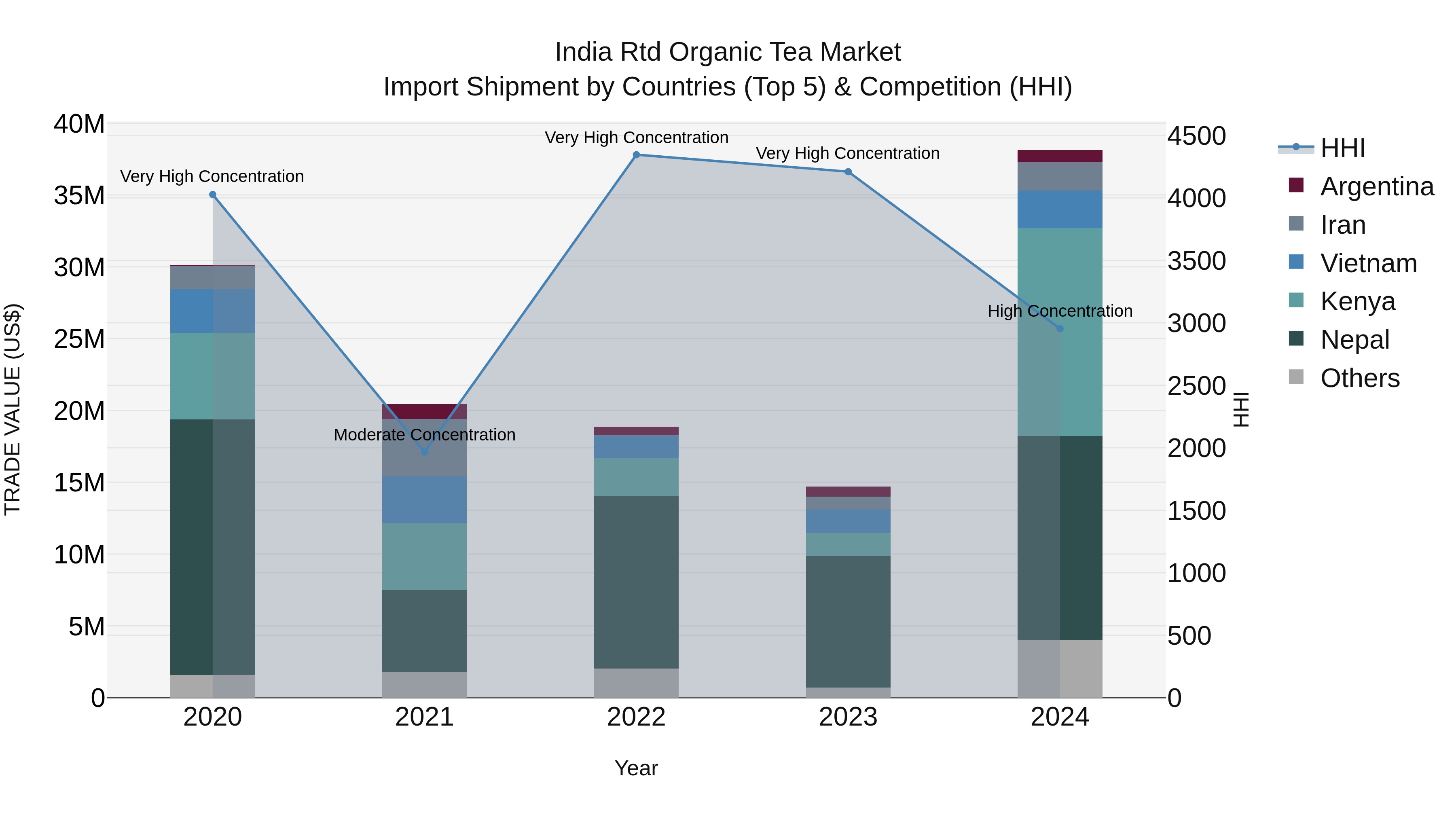 India Rtd Organic Tea Market Top 5 Importing Countries and Market Competition (HHI) Analysis