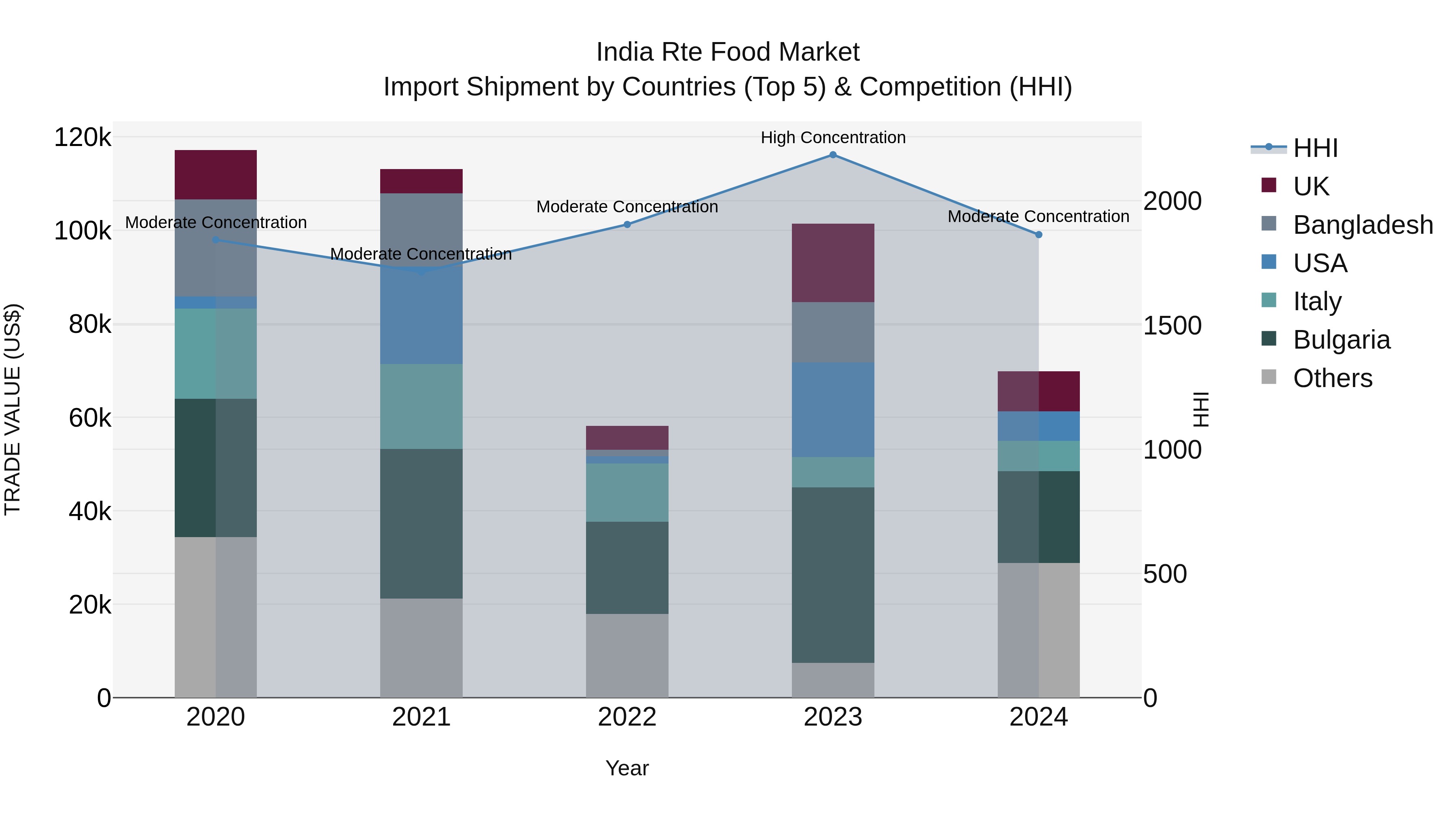 India Rte Food Market Top 5 Importing Countries and Market Competition (HHI) Analysis