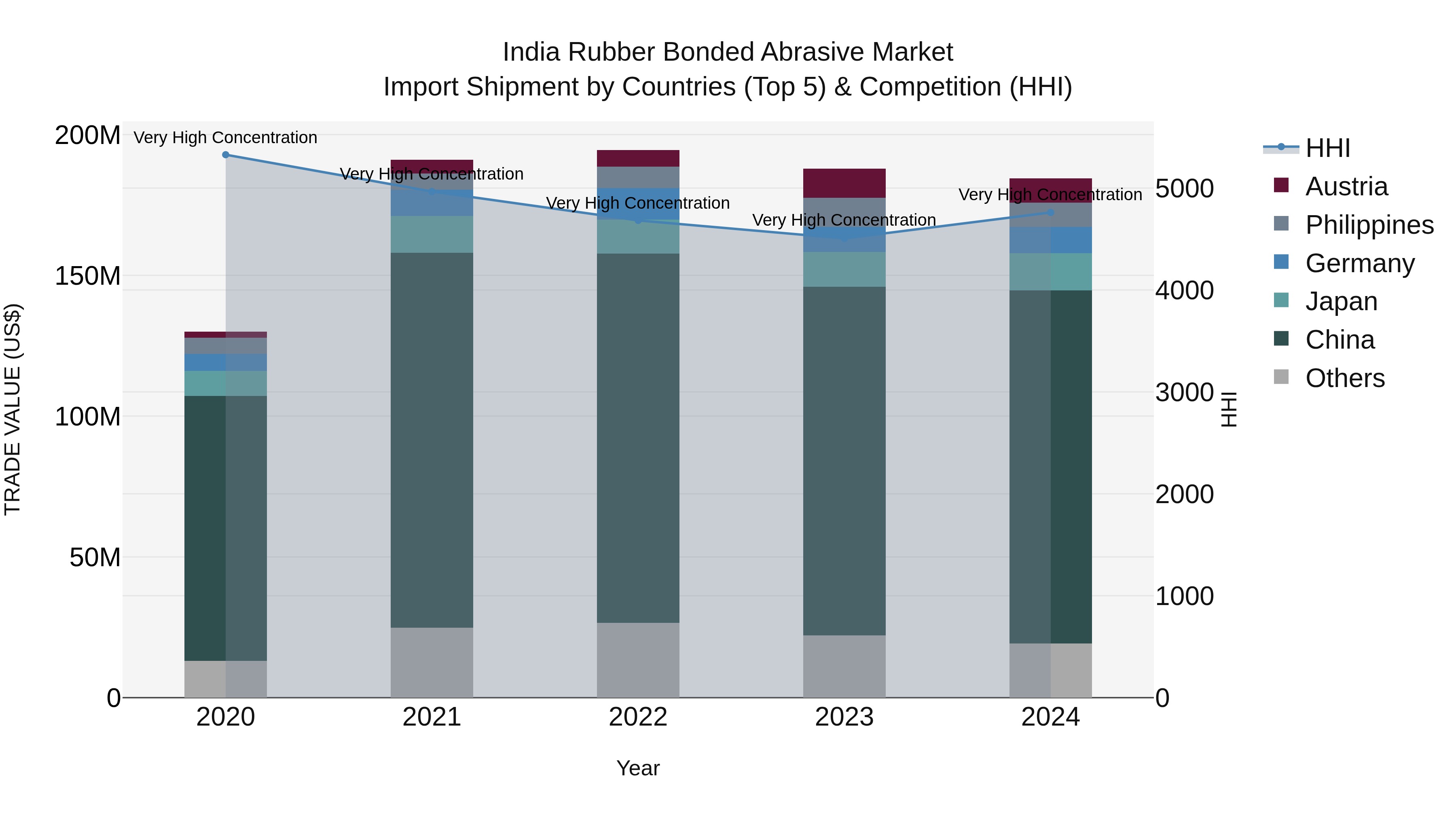 India Rubber Bonded Abrasive Market Top 5 Importing Countries and Market Competition (HHI) Analysis
