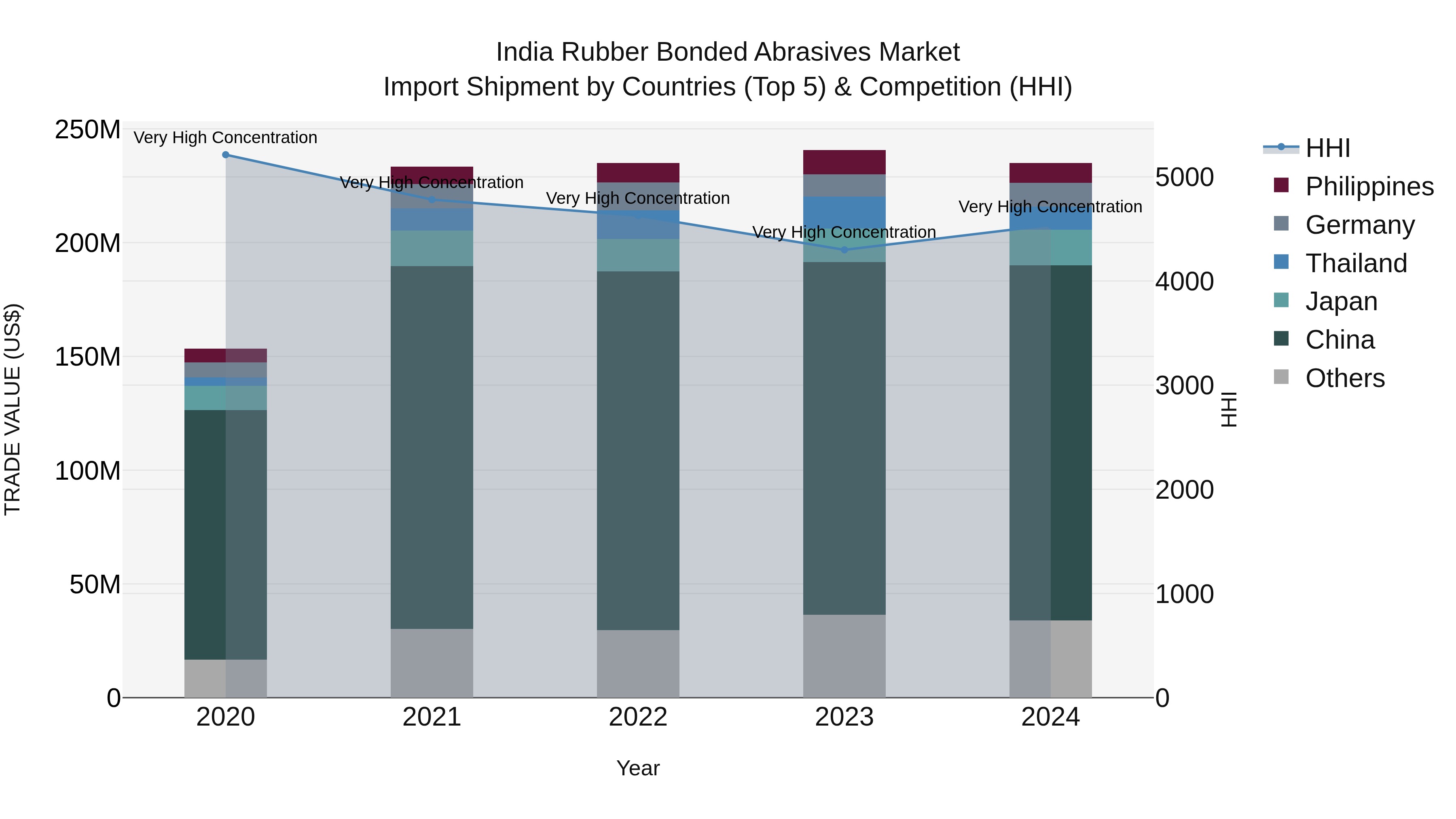 India Rubber Bonded Abrasives Market Top 5 Importing Countries and Market Competition (HHI) Analysis