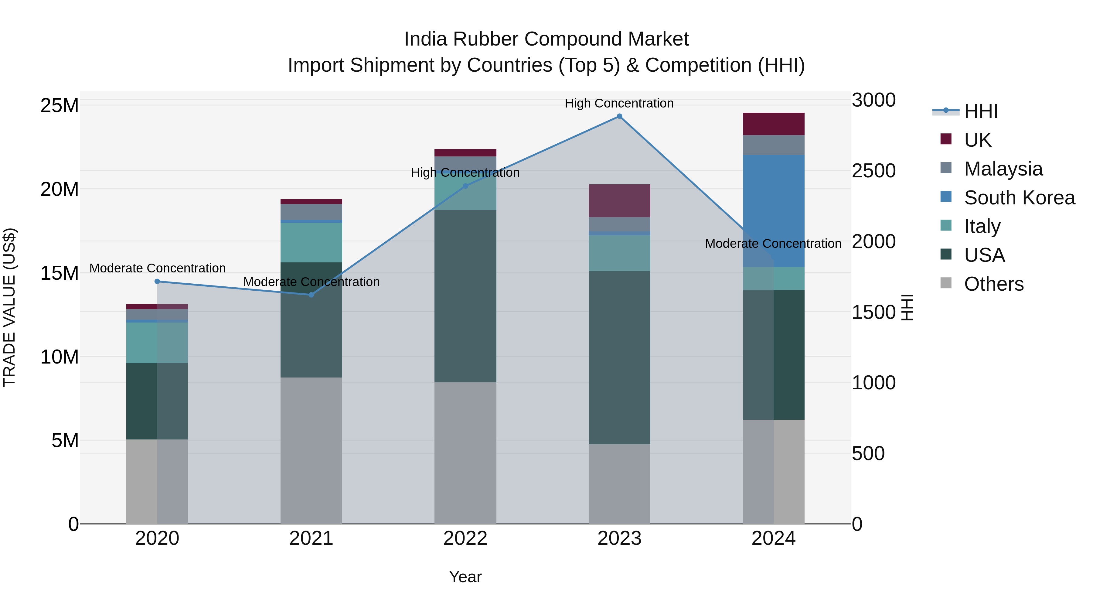 India Rubber Compound Market Top 5 Importing Countries and Market Competition (HHI) Analysis