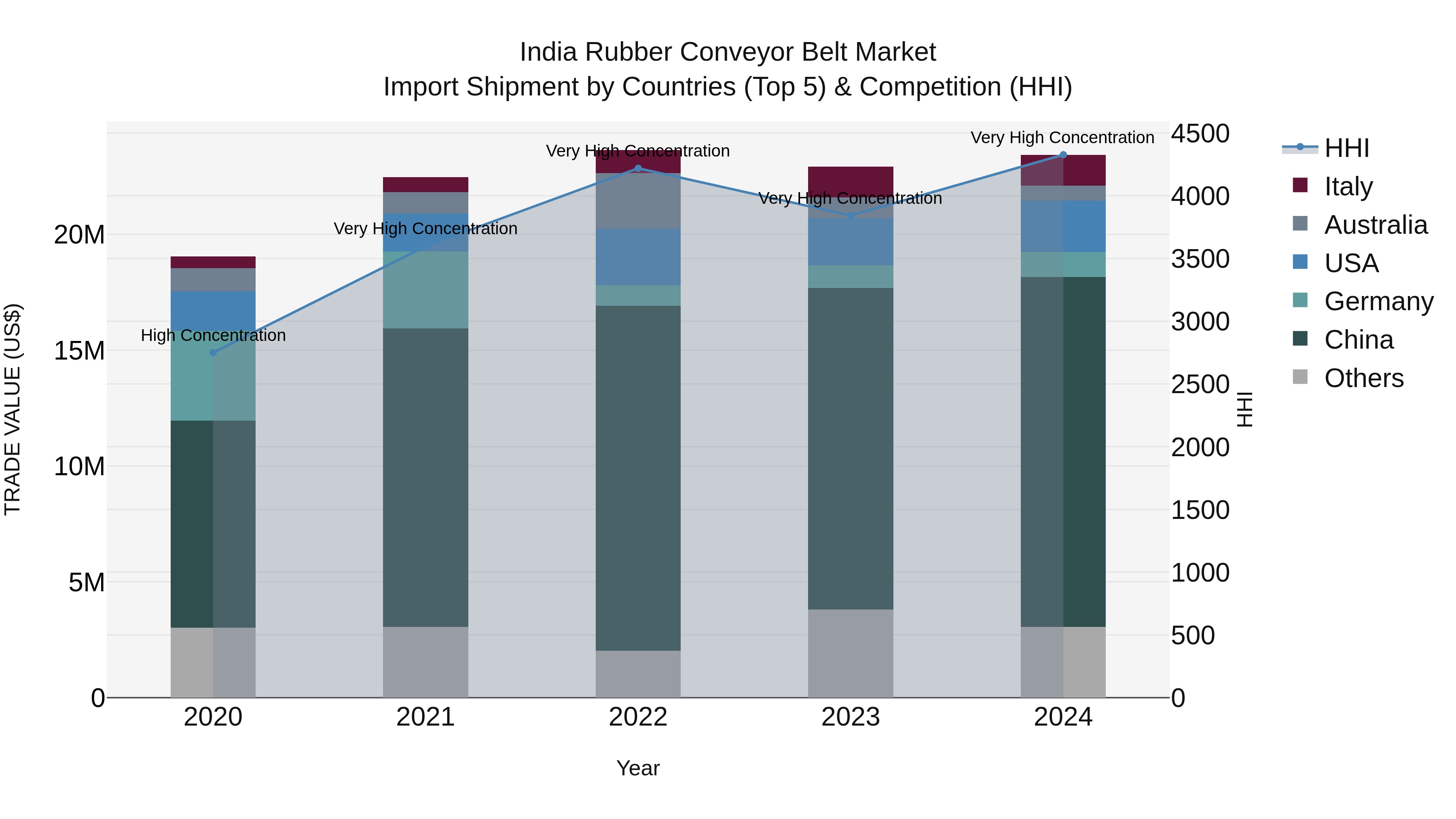India Rubber Conveyor Belt Market Top 5 Importing Countries and Market Competition (HHI) Analysis