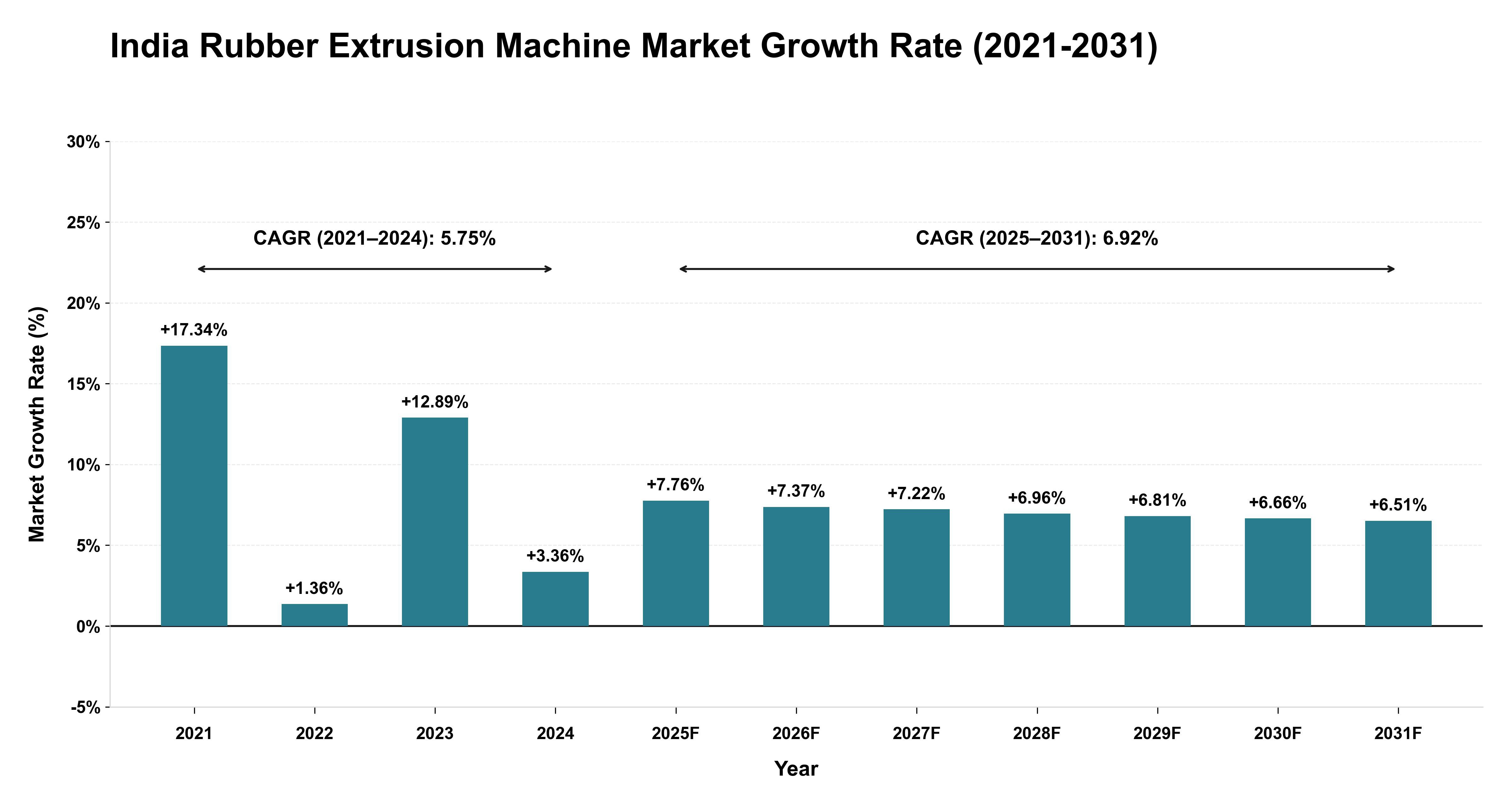 India Rubber Extrusion Machine Market Growth Rate Analysis (2021-2031)