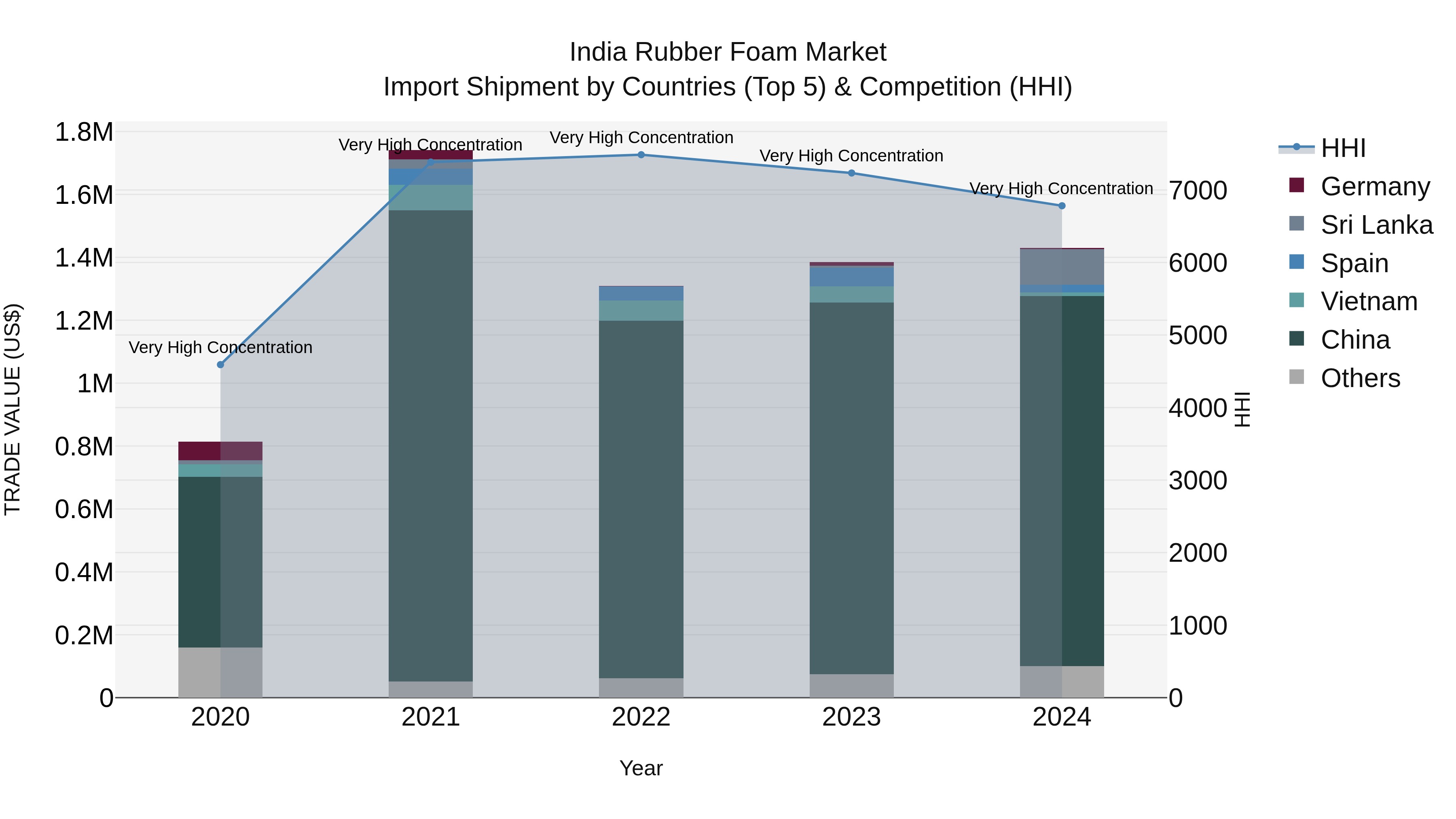 India Rubber Foam Market Top 5 Importing Countries and Market Competition (HHI) Analysis