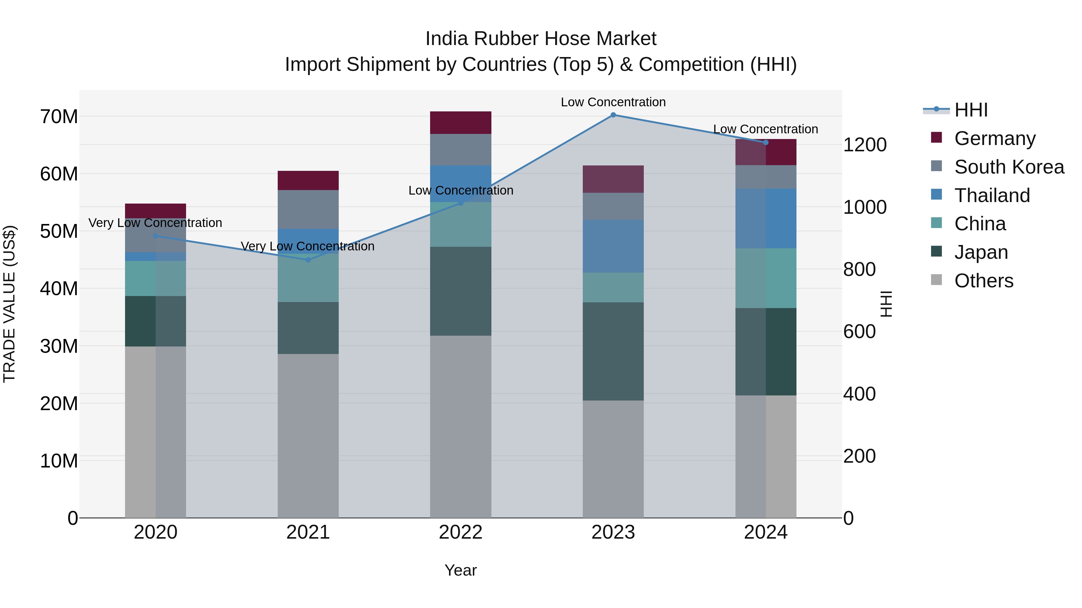 India Rubber Hose Market Top 5 Importing Countries and Market Competition (HHI) Analysis