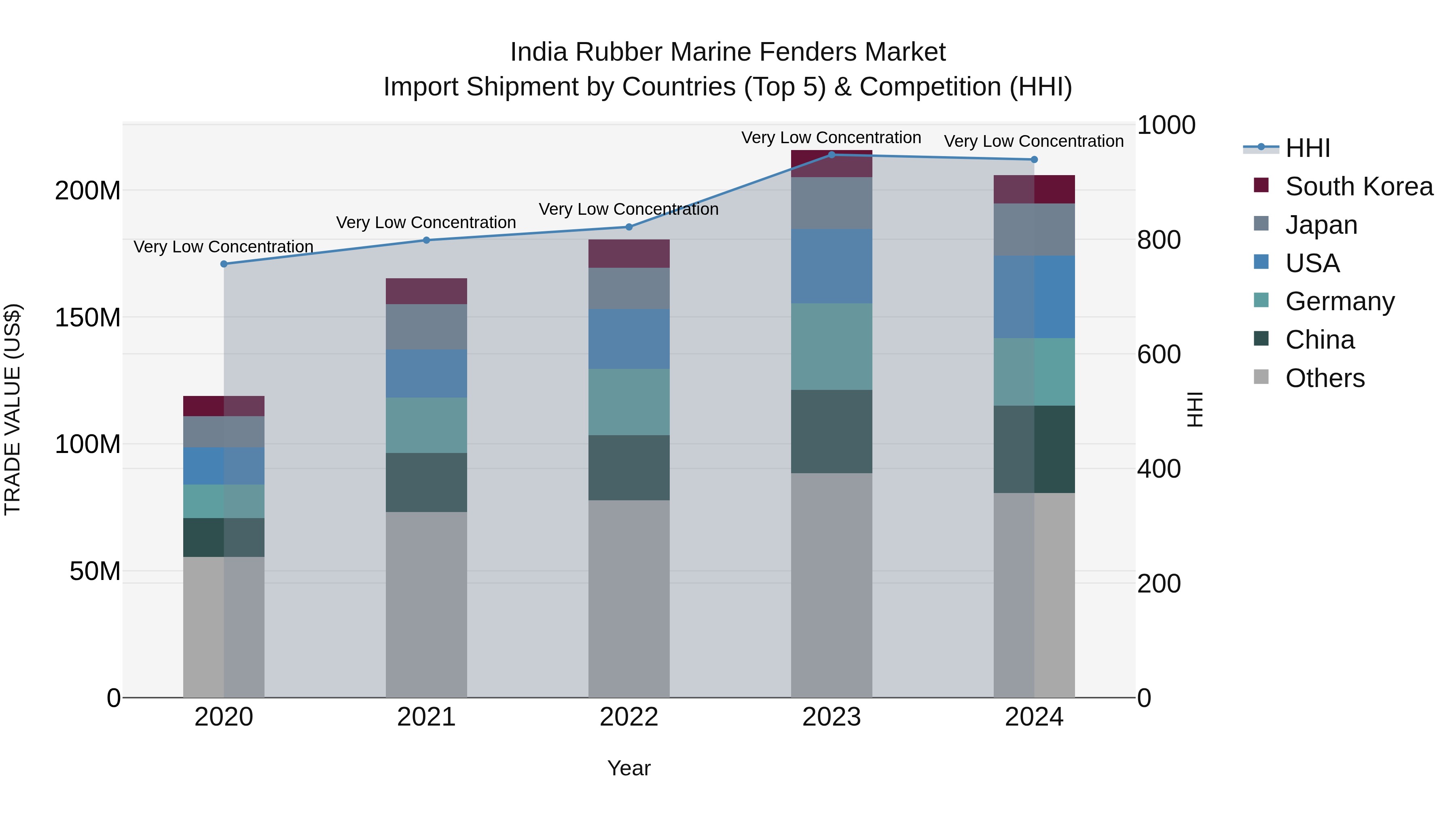 India Rubber Marine Fenders Market Top 5 Importing Countries and Market Competition (HHI) Analysis