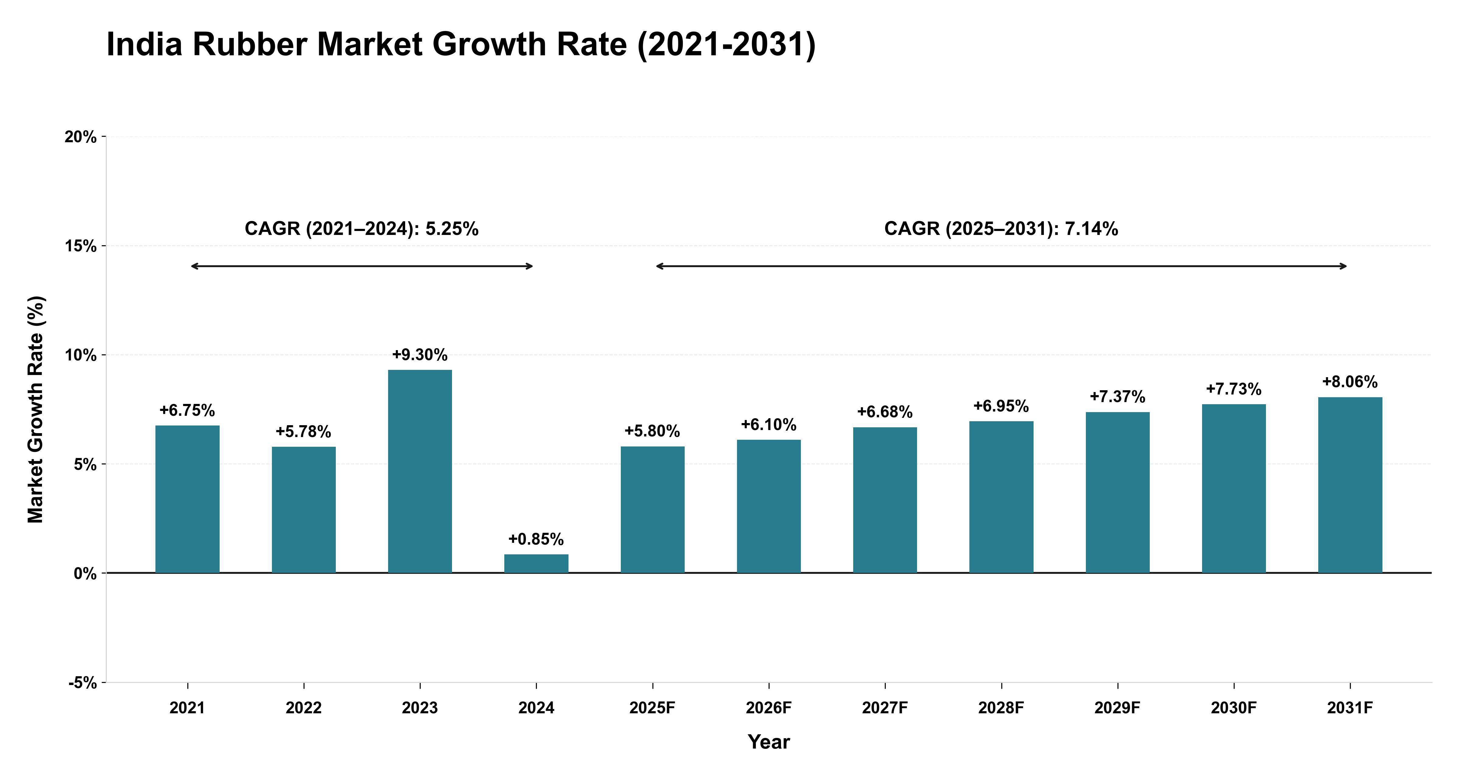 India Rubber Market Growth Rate Analysis (2021-2031)