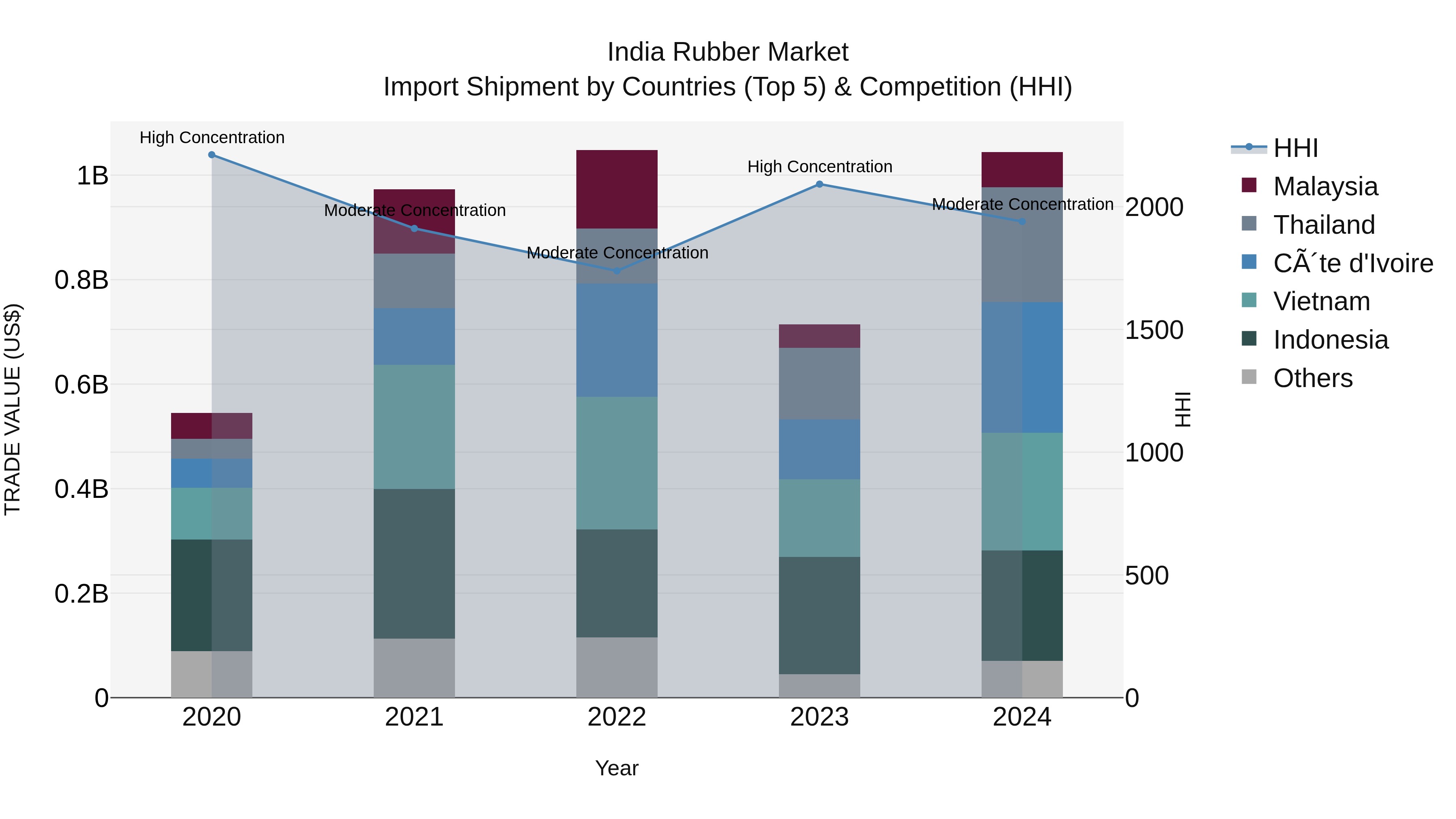 India Rubber Market Top 5 Importing Countries and Market Competition (HHI) Analysis