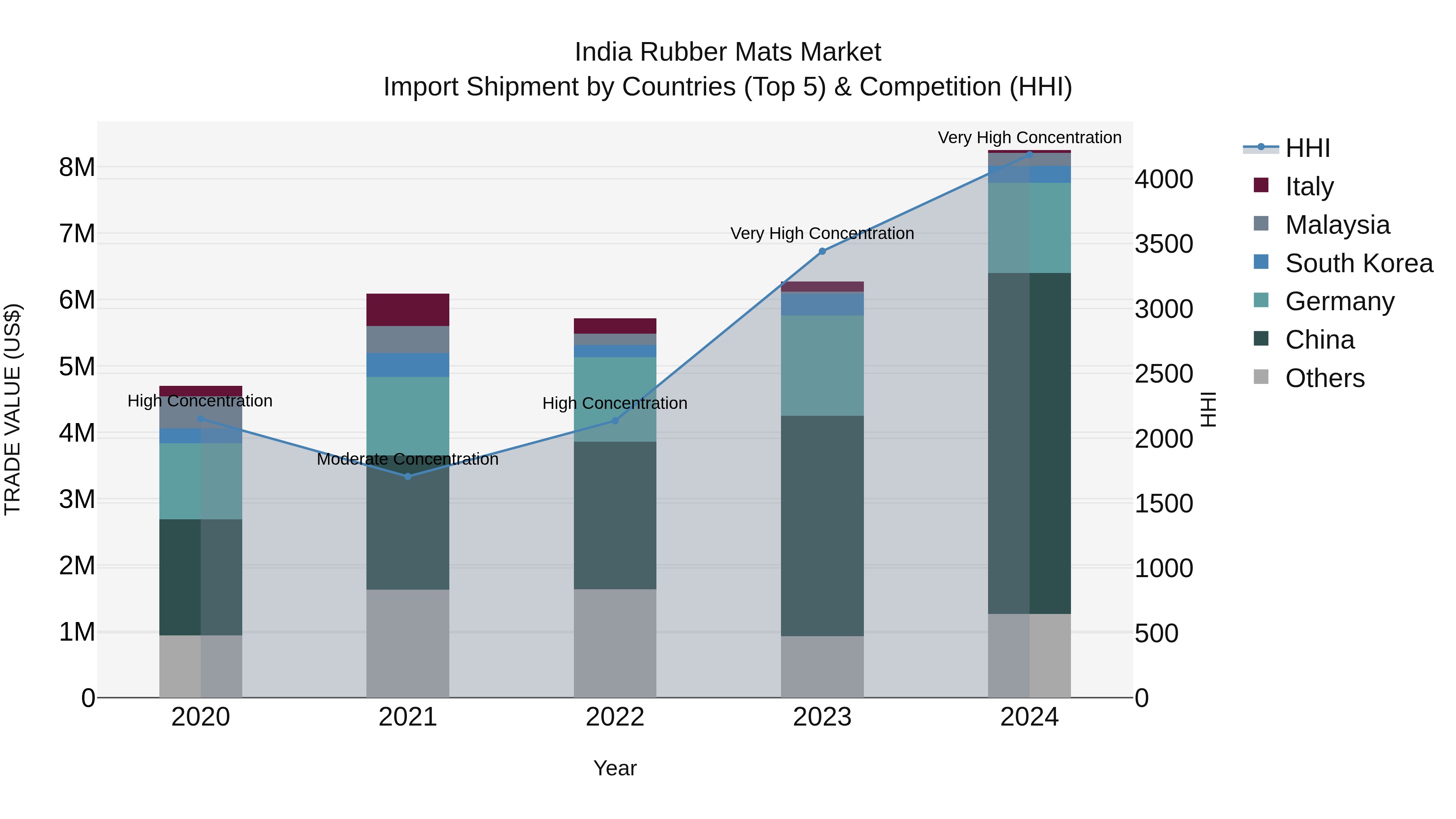 India Rubber Mats Market Top 5 Importing Countries and Market Competition (HHI) Analysis
