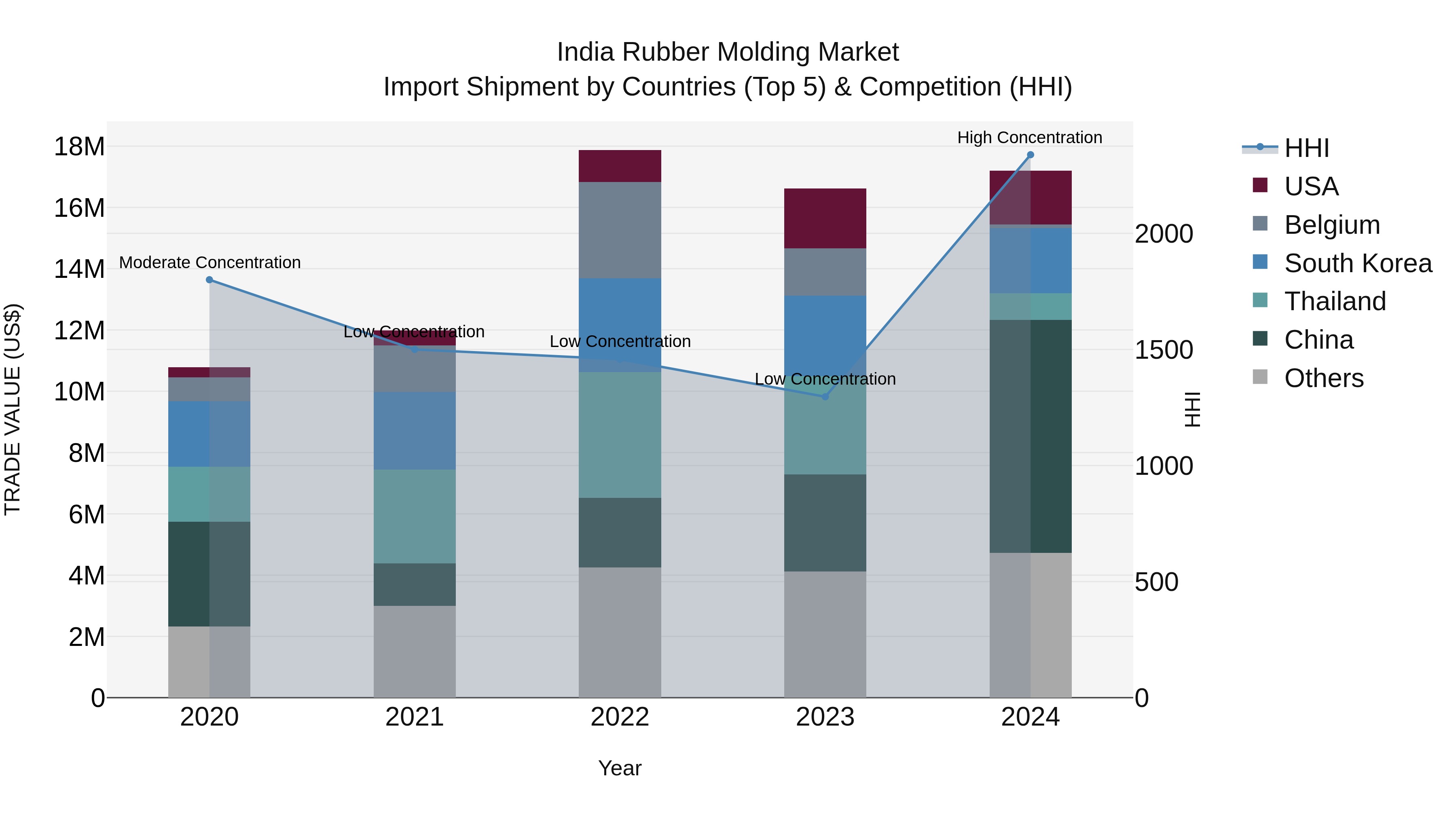 India Rubber Molding Market Top 5 Importing Countries and Market Competition (HHI) Analysis