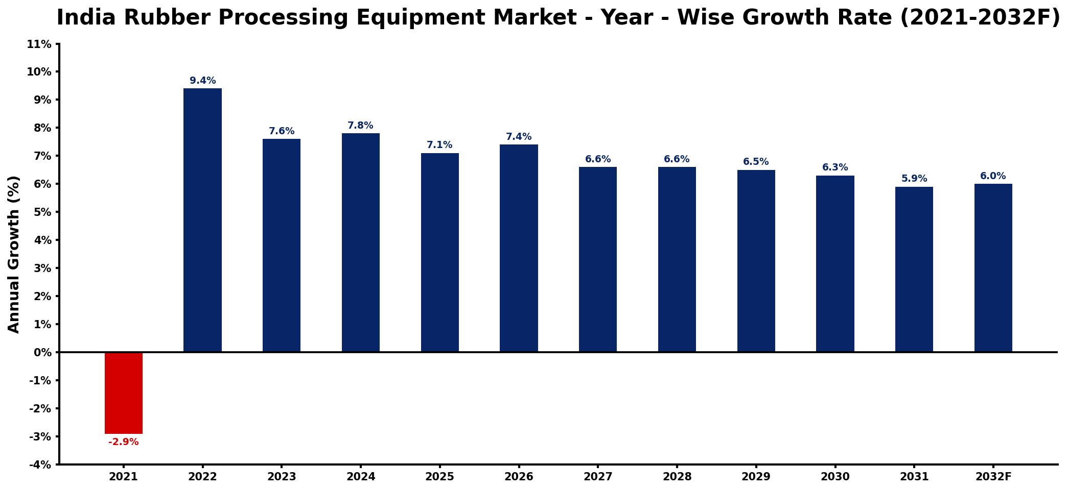India Rubber Processing Equipment Market Year-wise Growth Rate and Key Drivers