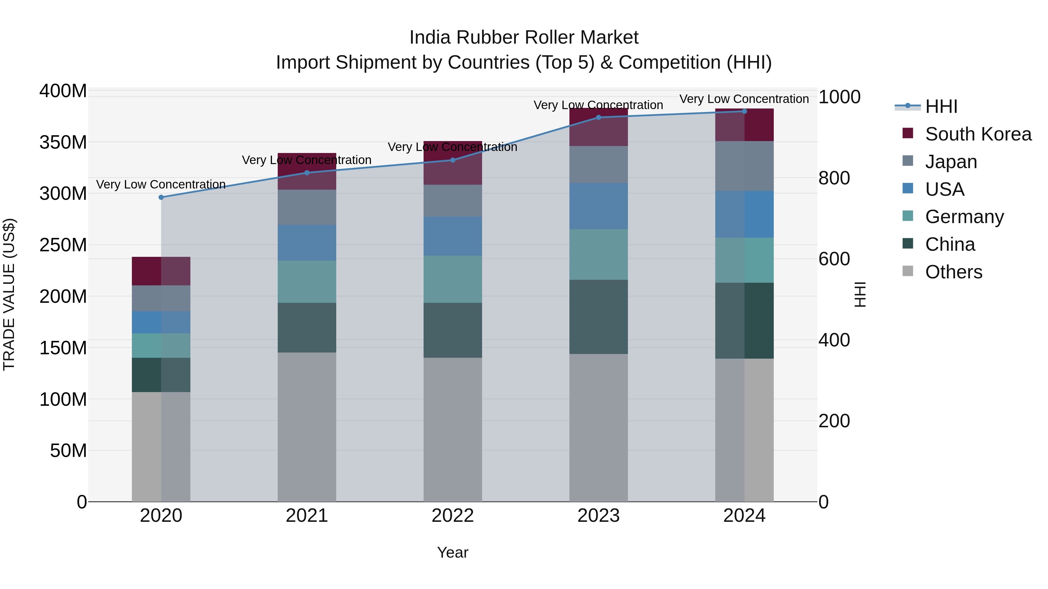 India Rubber Roller Market Top 5 Importing Countries and Market Competition (HHI) Analysis