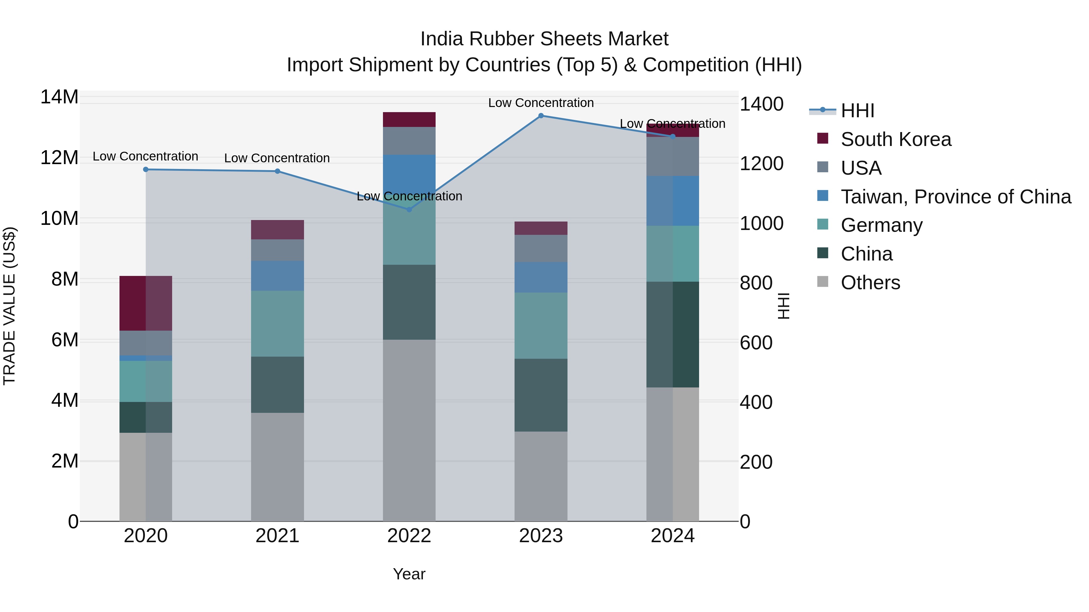 India Rubber Sheets Market Top 5 Importing Countries and Market Competition (HHI) Analysis