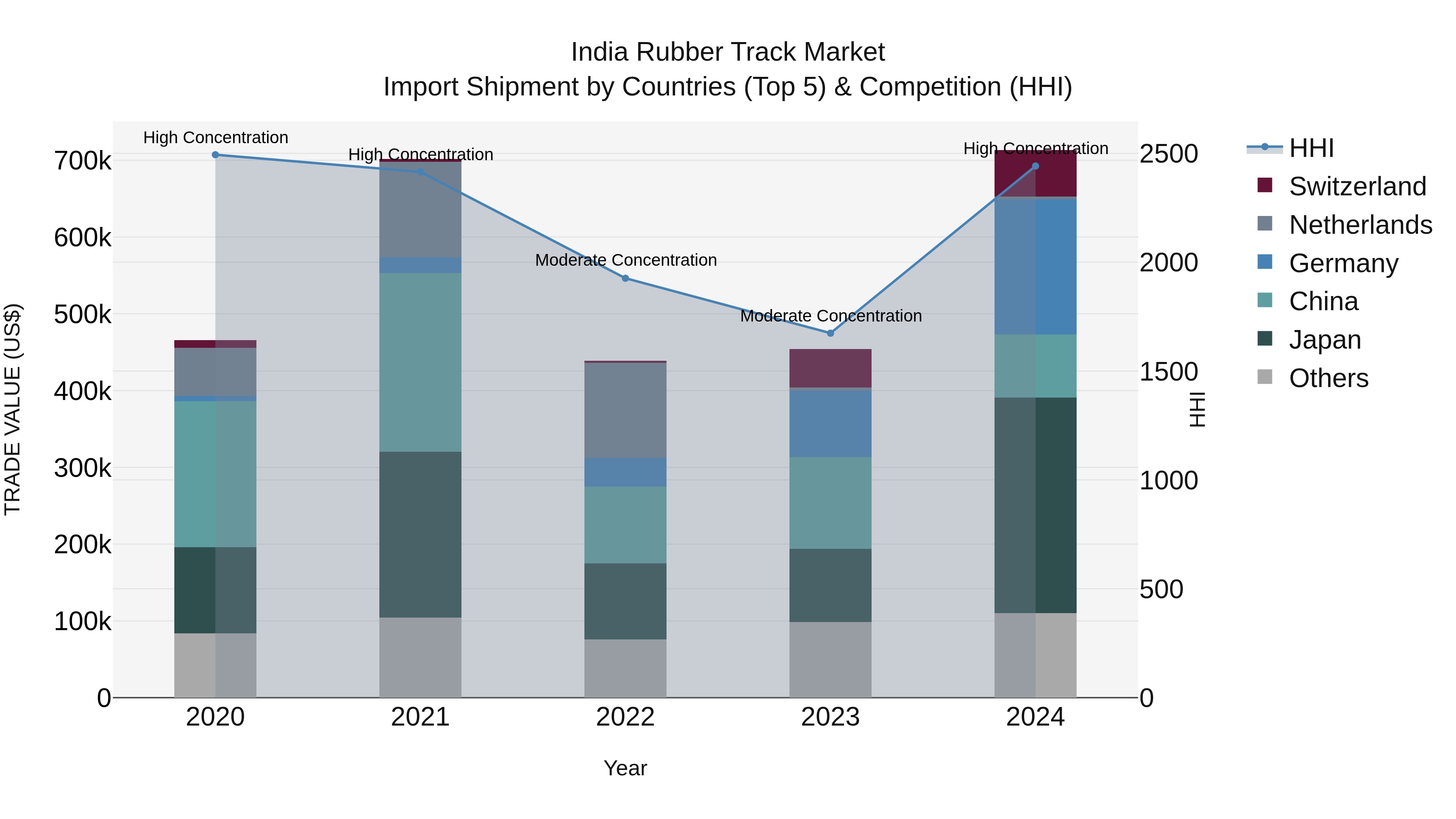 India Rubber Track Market Top 5 Importing Countries and Market Competition (HHI) Analysis