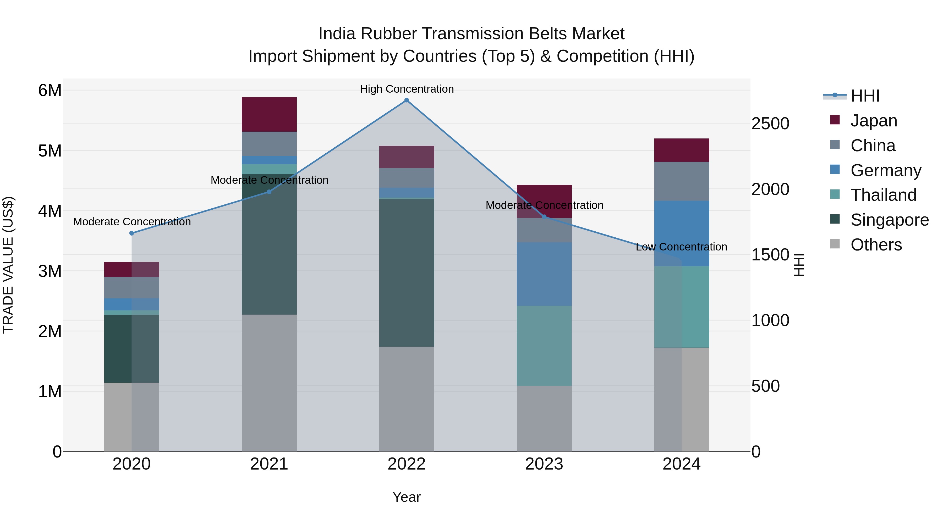 India Rubber Transmission Belts Market Top 5 Importing Countries and Market Competition (HHI) Analysis
