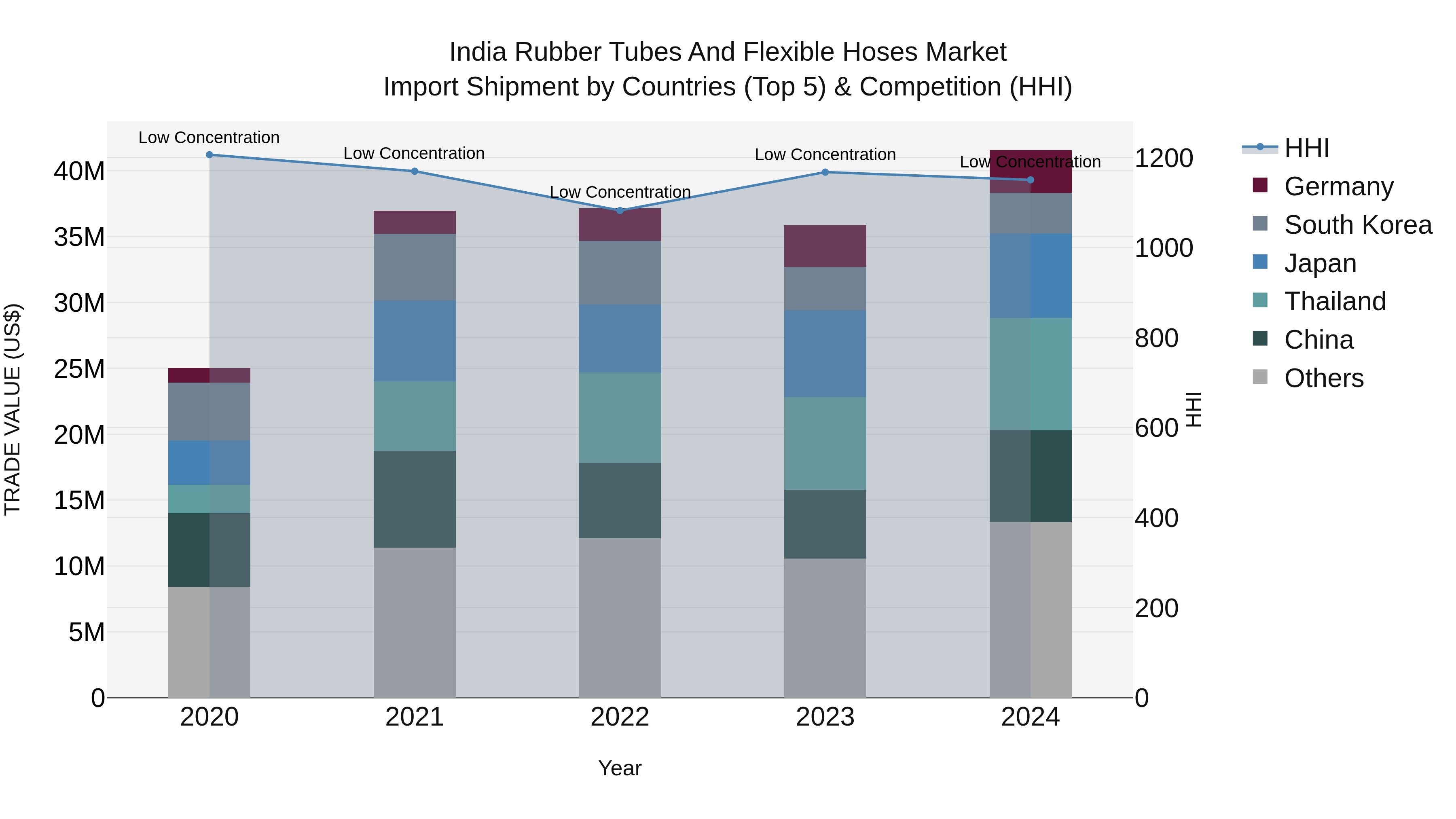 India Rubber Tubes and Flexible Hoses Market Top 5 Importing Countries and Market Competition (HHI) Analysis