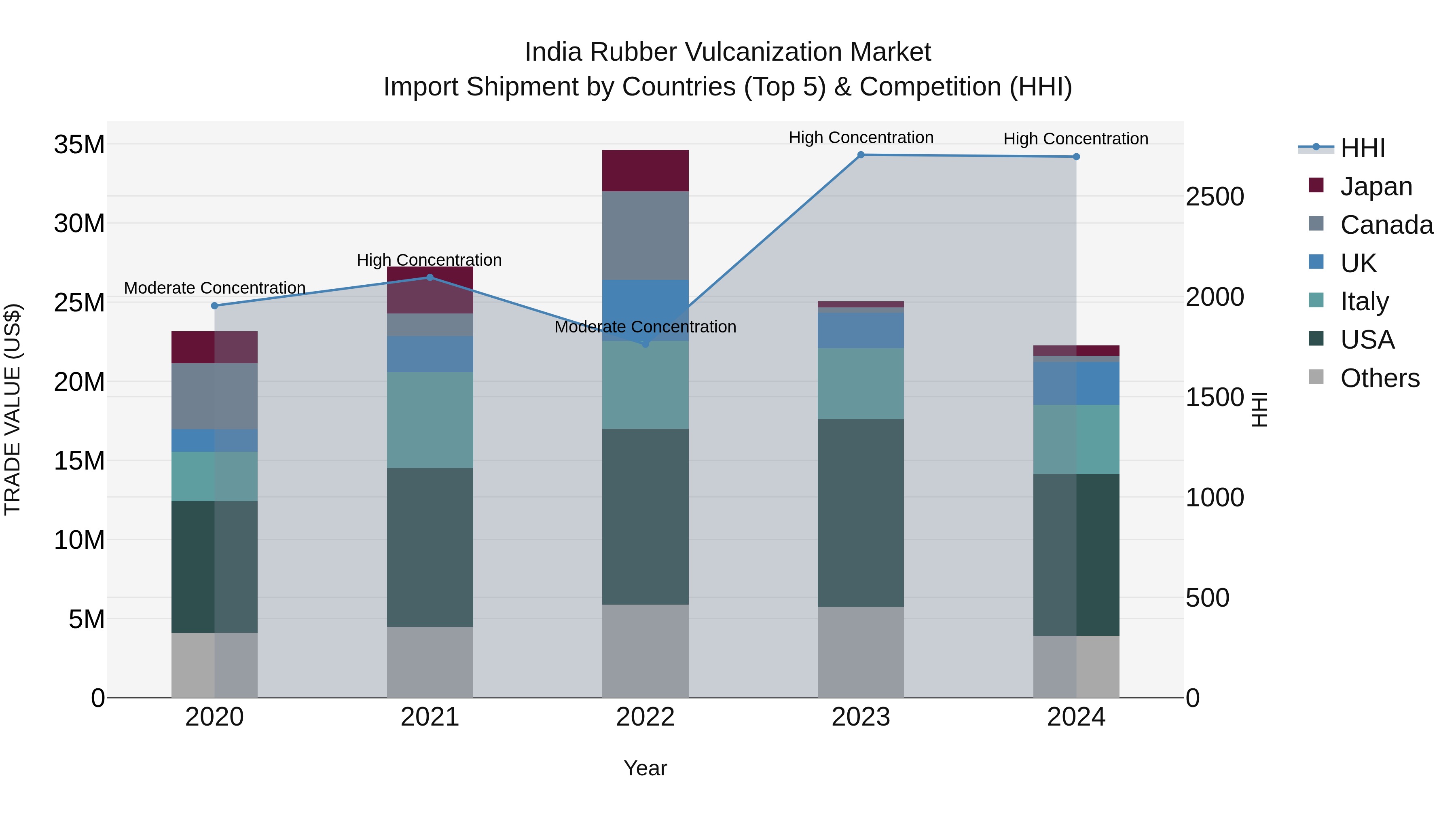India Rubber Vulcanization Market Top 5 Importing Countries and Market Competition (HHI) Analysis