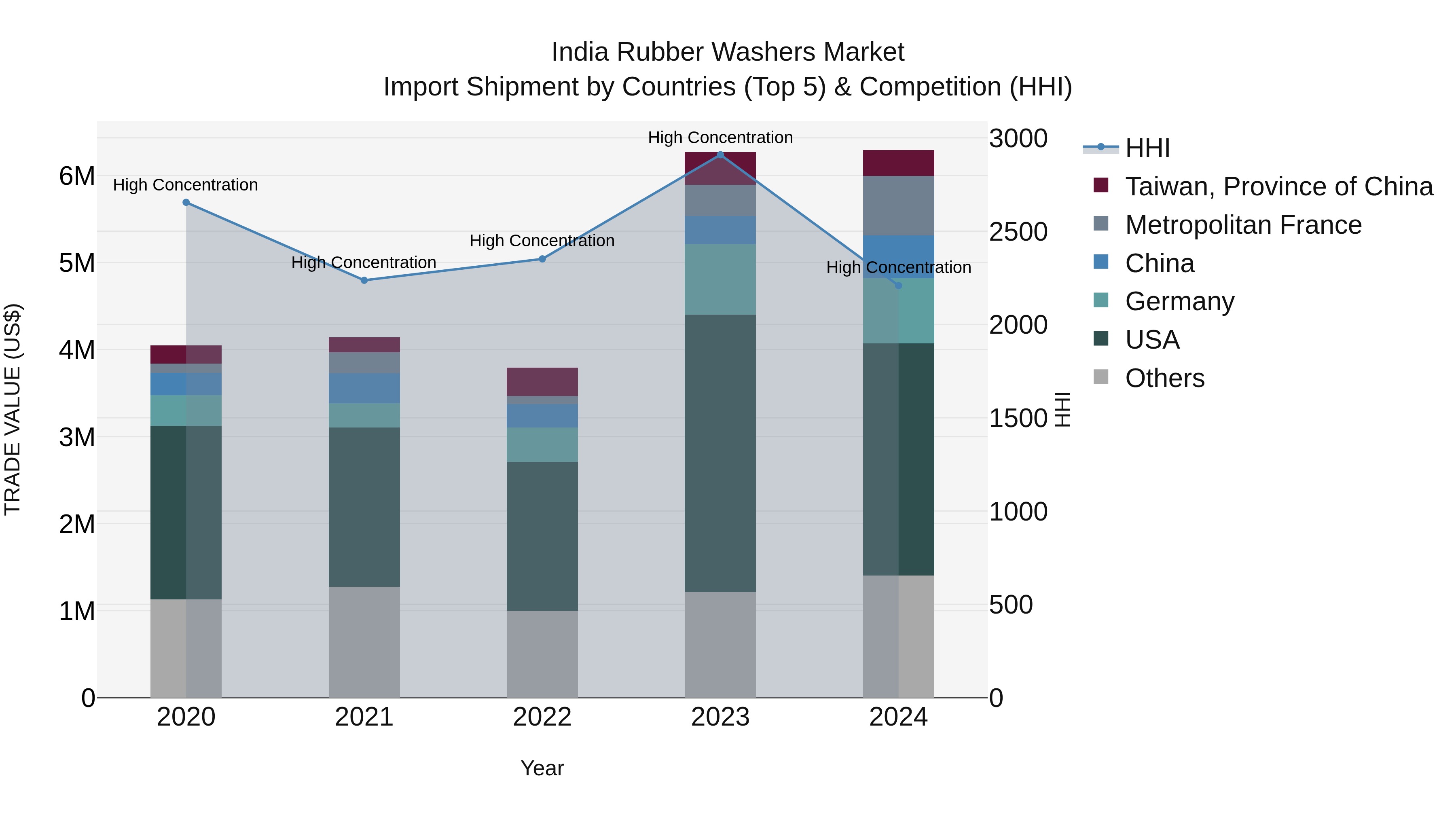 India Rubber Washers Market Top 5 Importing Countries and Market Competition (HHI) Analysis