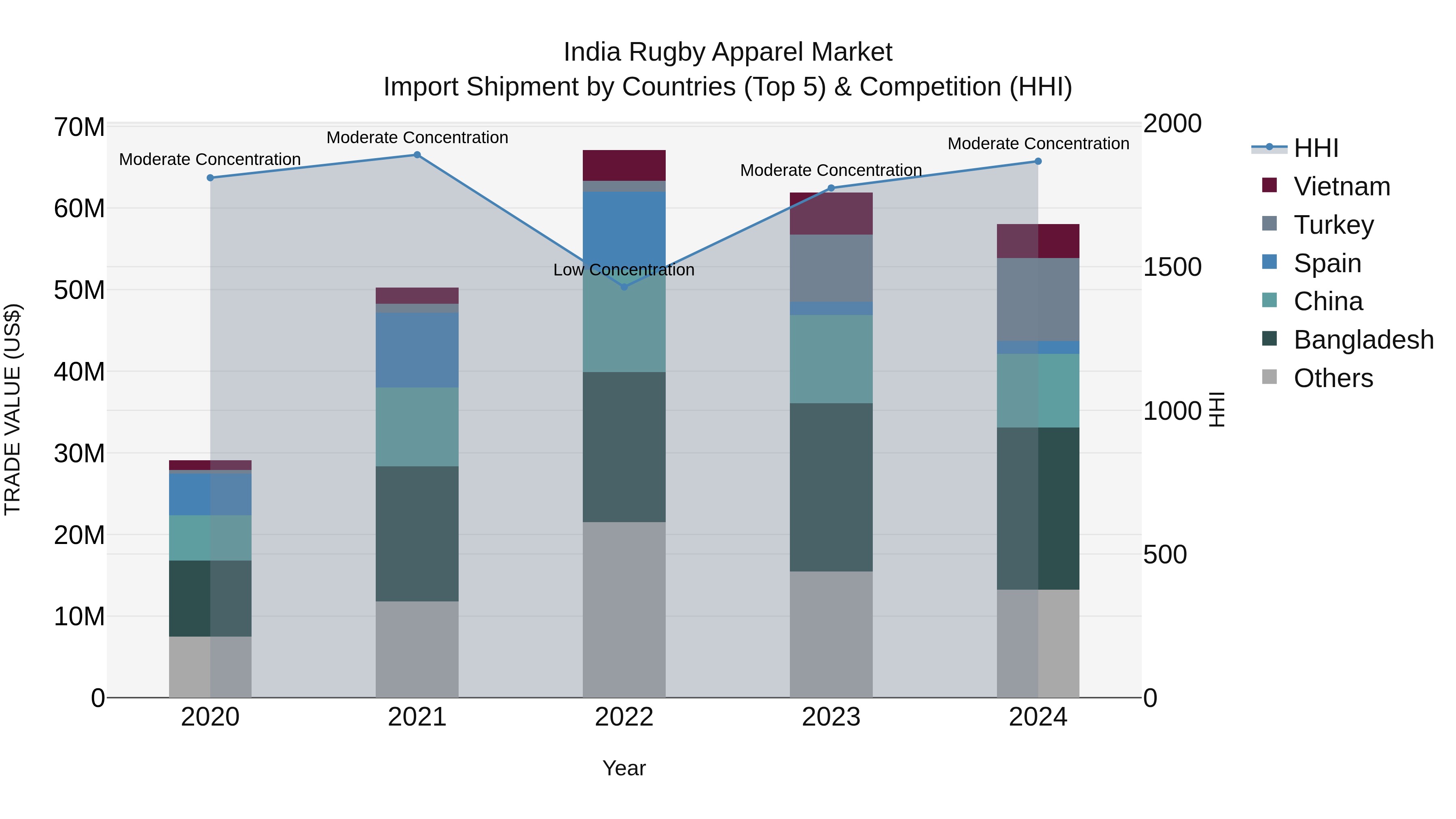 India Rugby Apparel Market Top 5 Importing Countries and Market Competition (HHI) Analysis