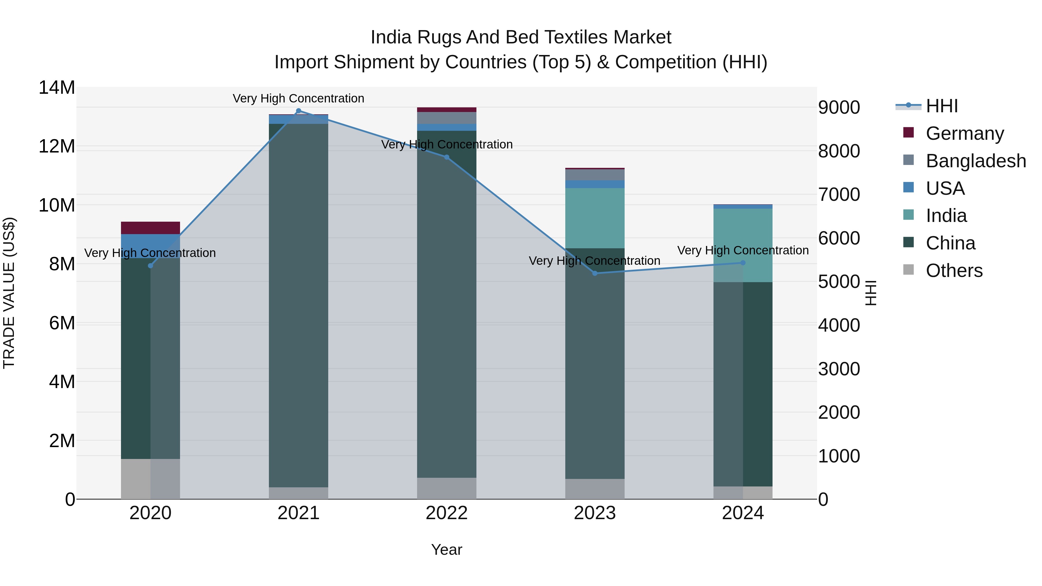 India Rugs and Bed Textiles Market Top 5 Importing Countries and Market Competition (HHI) Analysis