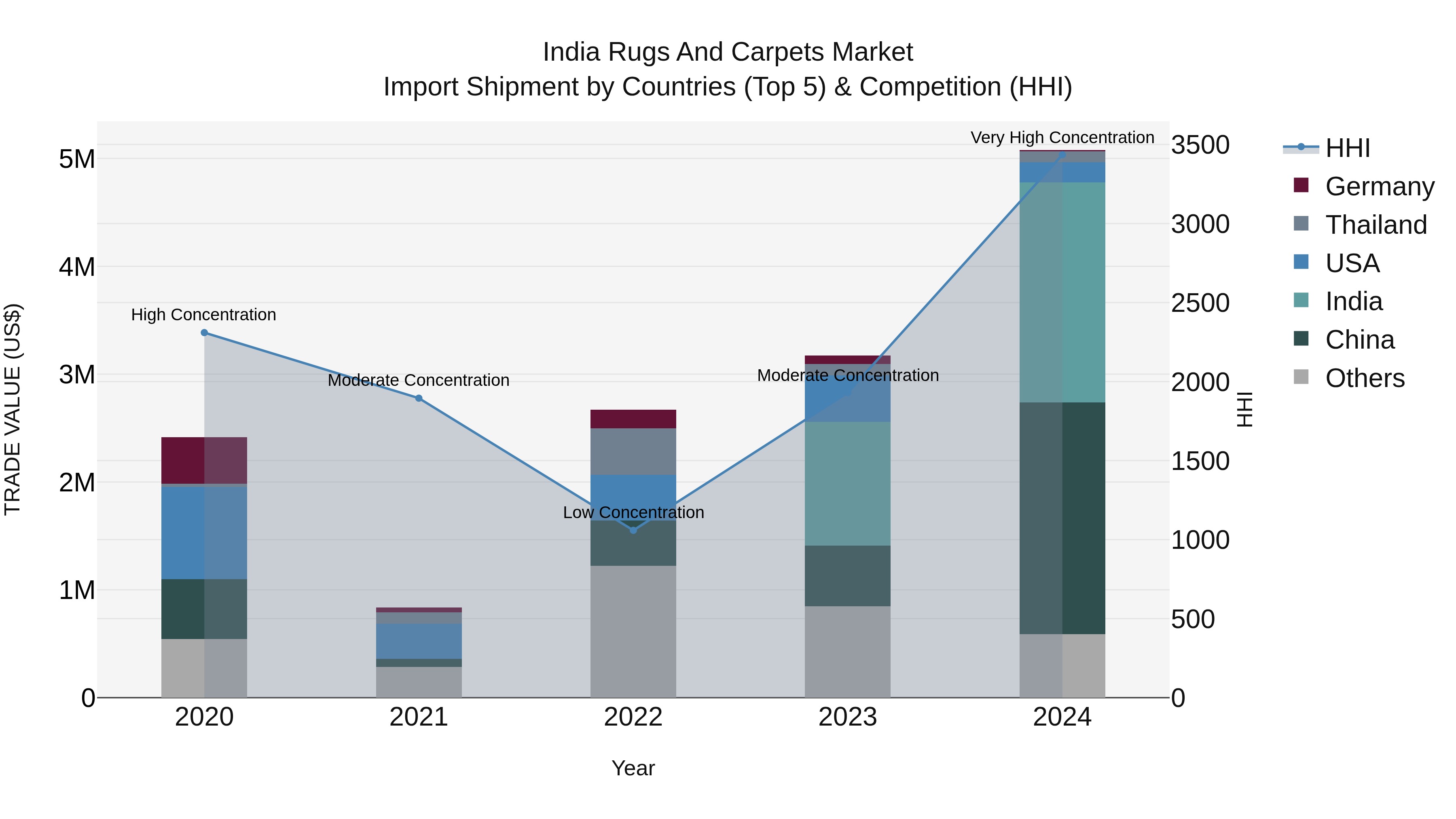 India Rugs and Carpets Market Top 5 Importing Countries and Market Competition (HHI) Analysis