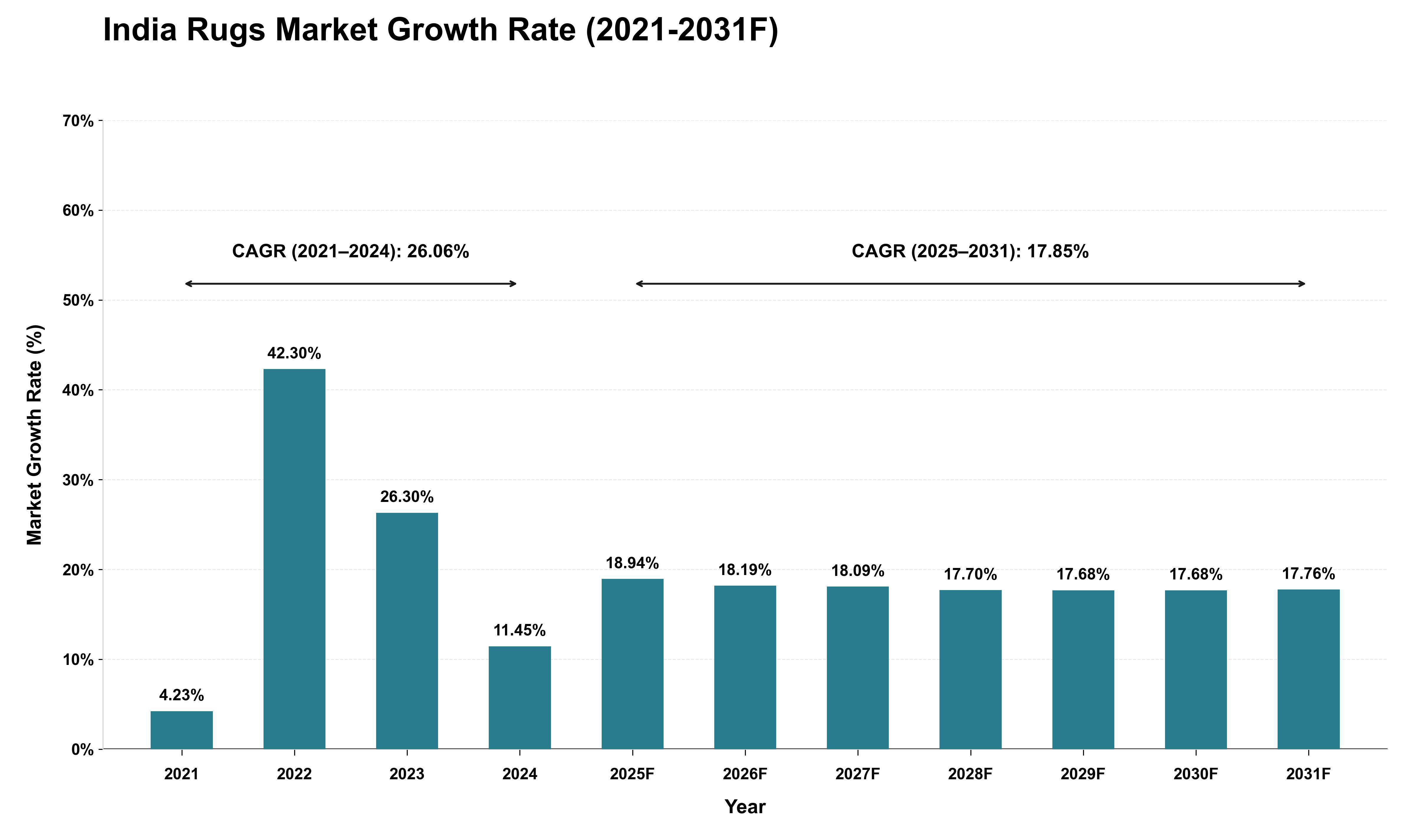 India Rugs Market Growth Rate Analysis (2021 - 2031)