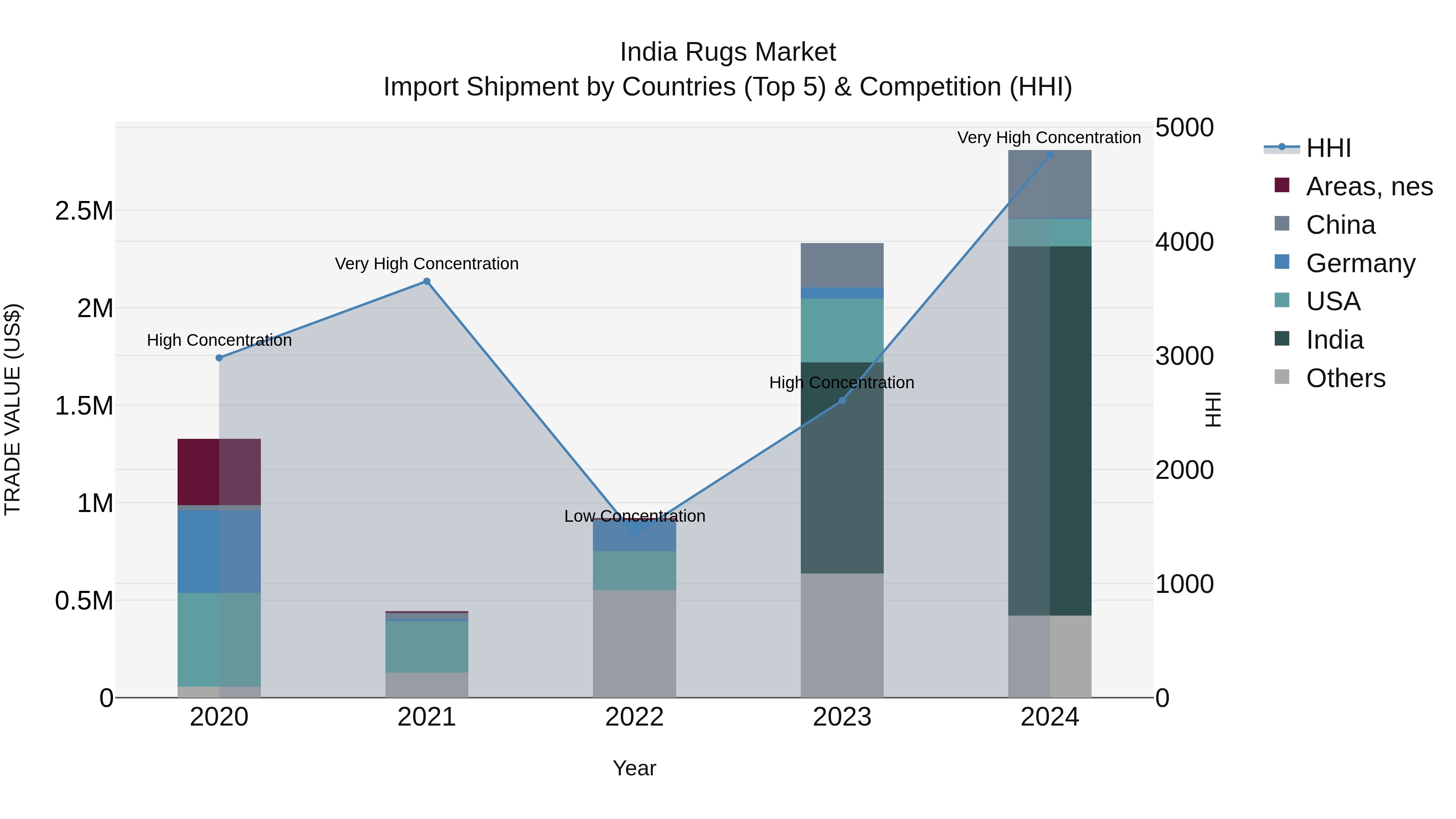 India Rugs Market Top 5 Importing Countries and Market Competition (HHI) Analysis