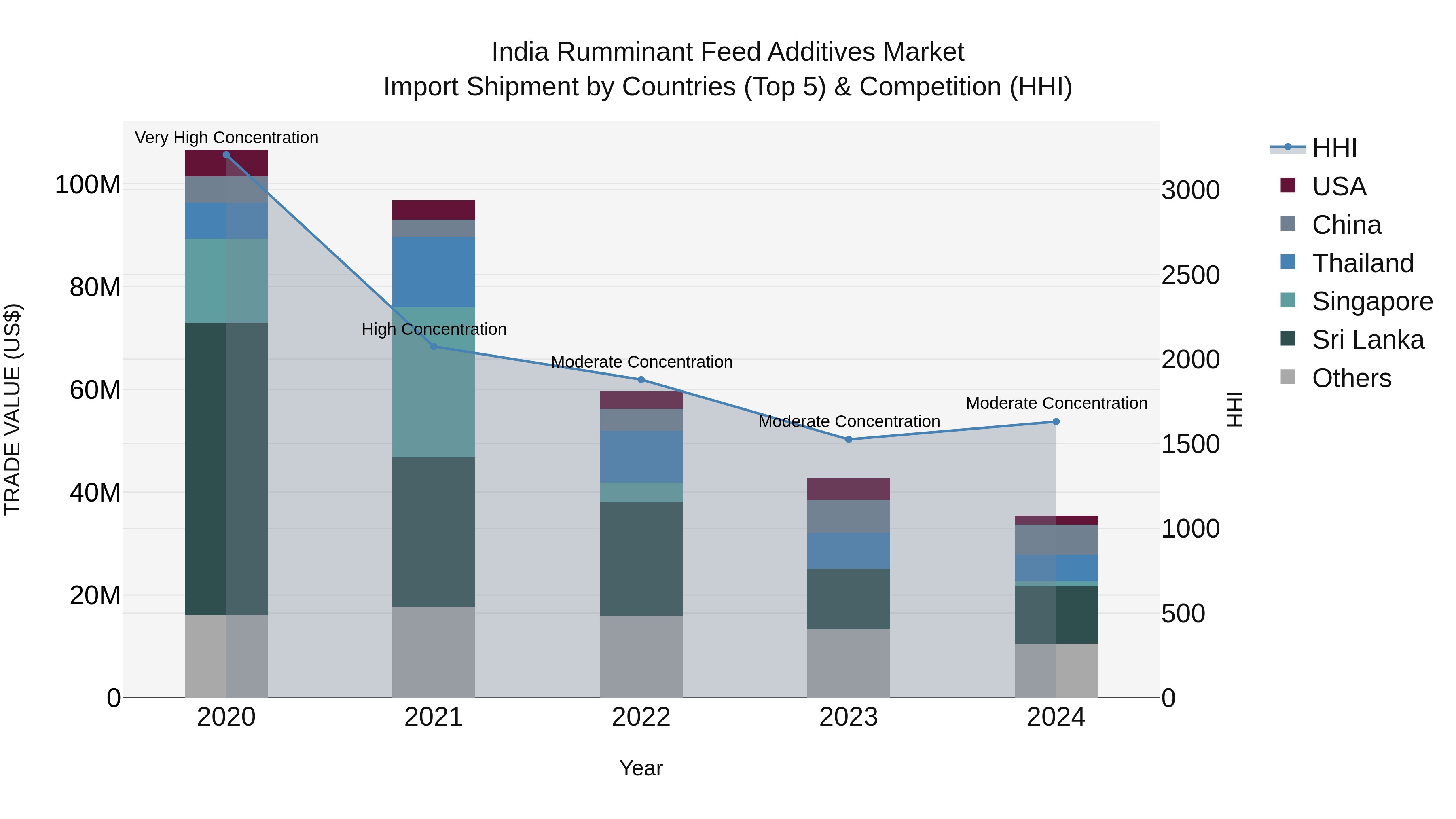 India Rumminant Feed Additives Market Top 5 Importing Countries and Market Competition (HHI) Analysis