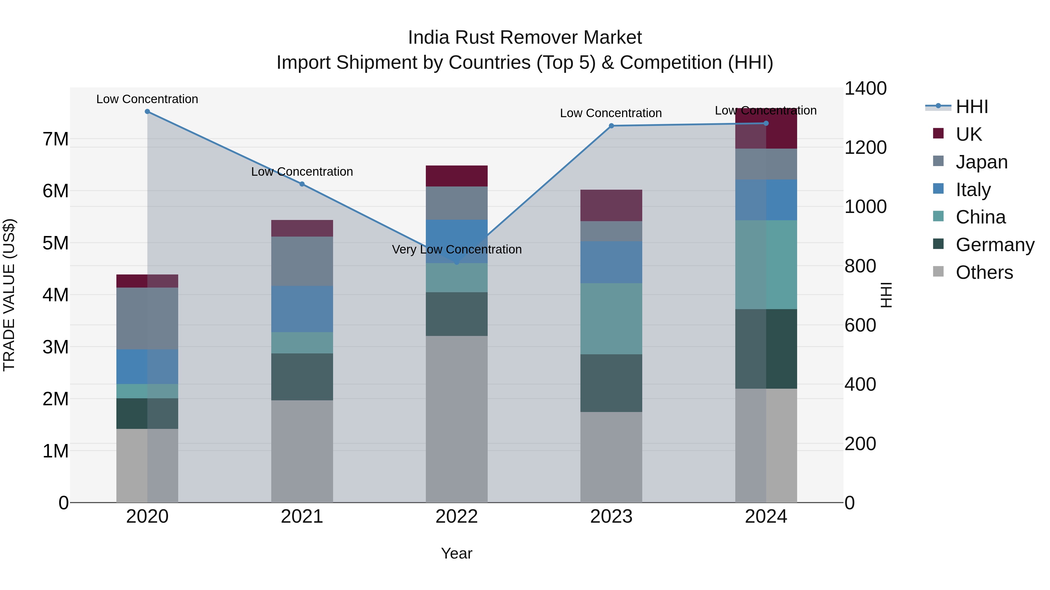 India Rust Remover Market Top 5 Importing Countries and Market Competition (HHI) Analysis