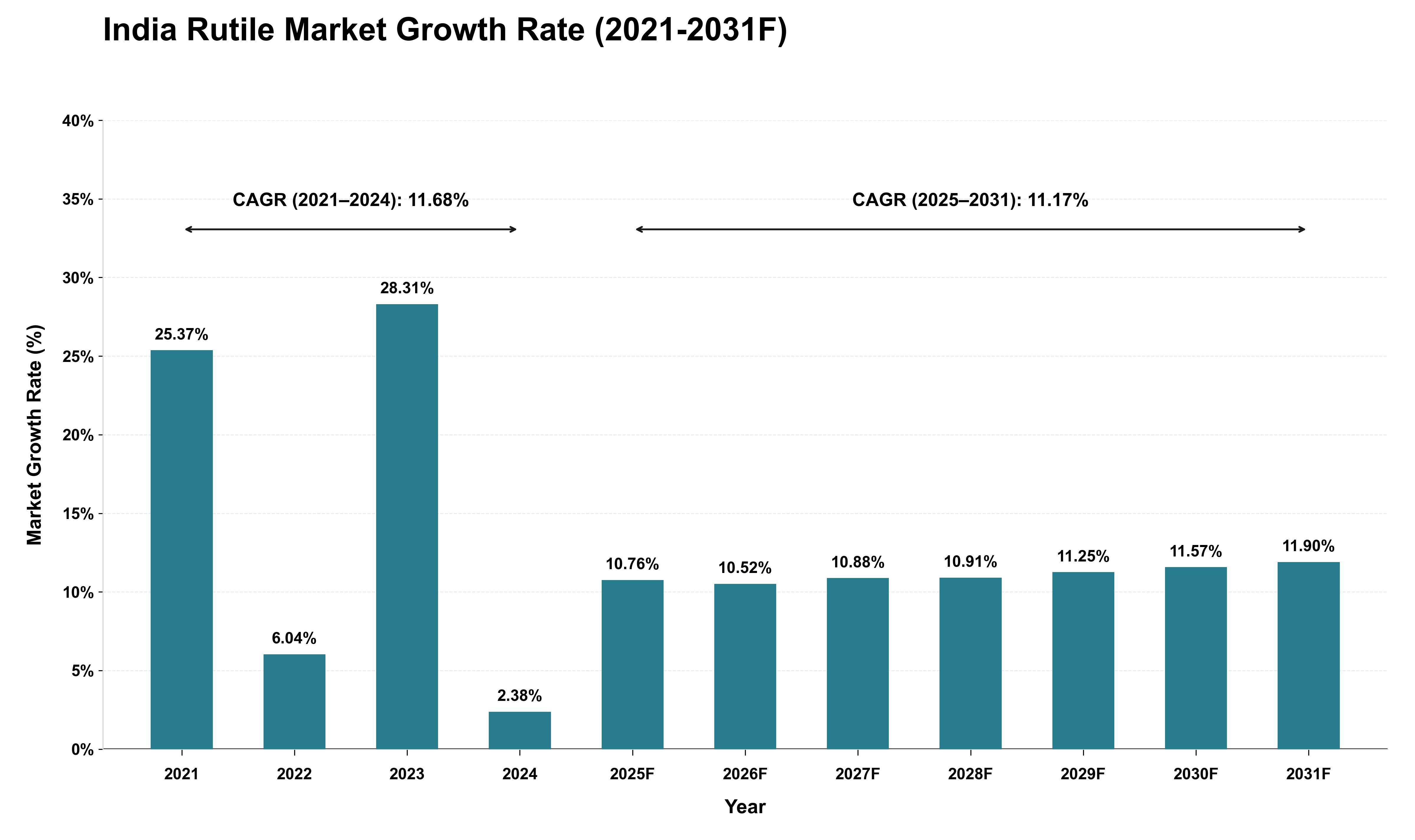 India Rutile Market Growth Rate Analysis (2021 - 2031)