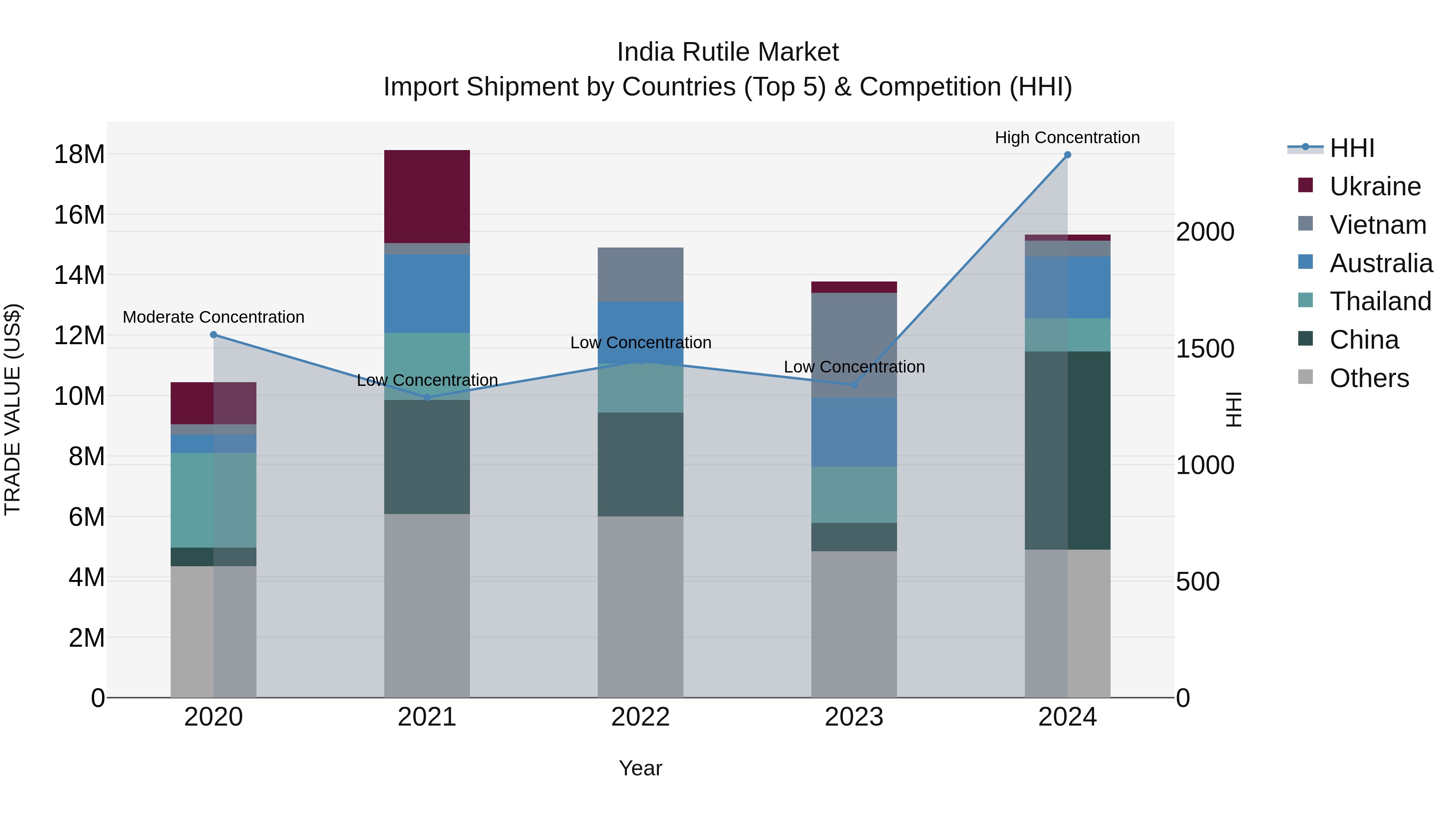 India Rutile Market Top 5 Importing Countries and Market Competition (HHI) Analysis