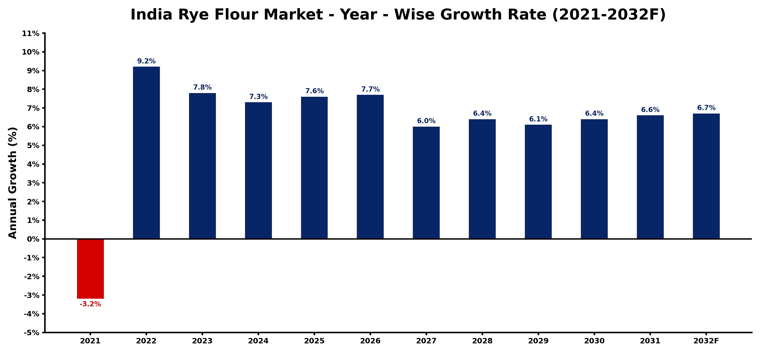 India Rye Flour Market Year-wise Growth Rate and Key Drivers