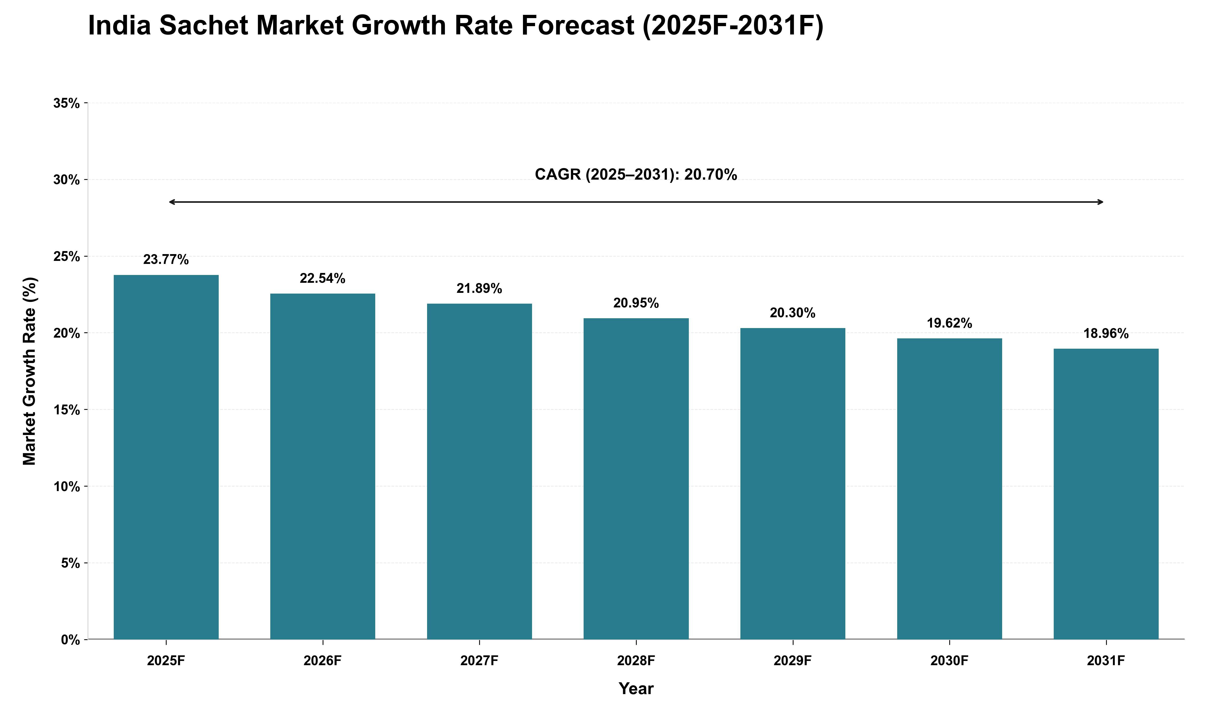 India Sachet Market Growth Rate Analysis (2025 - 2031)
