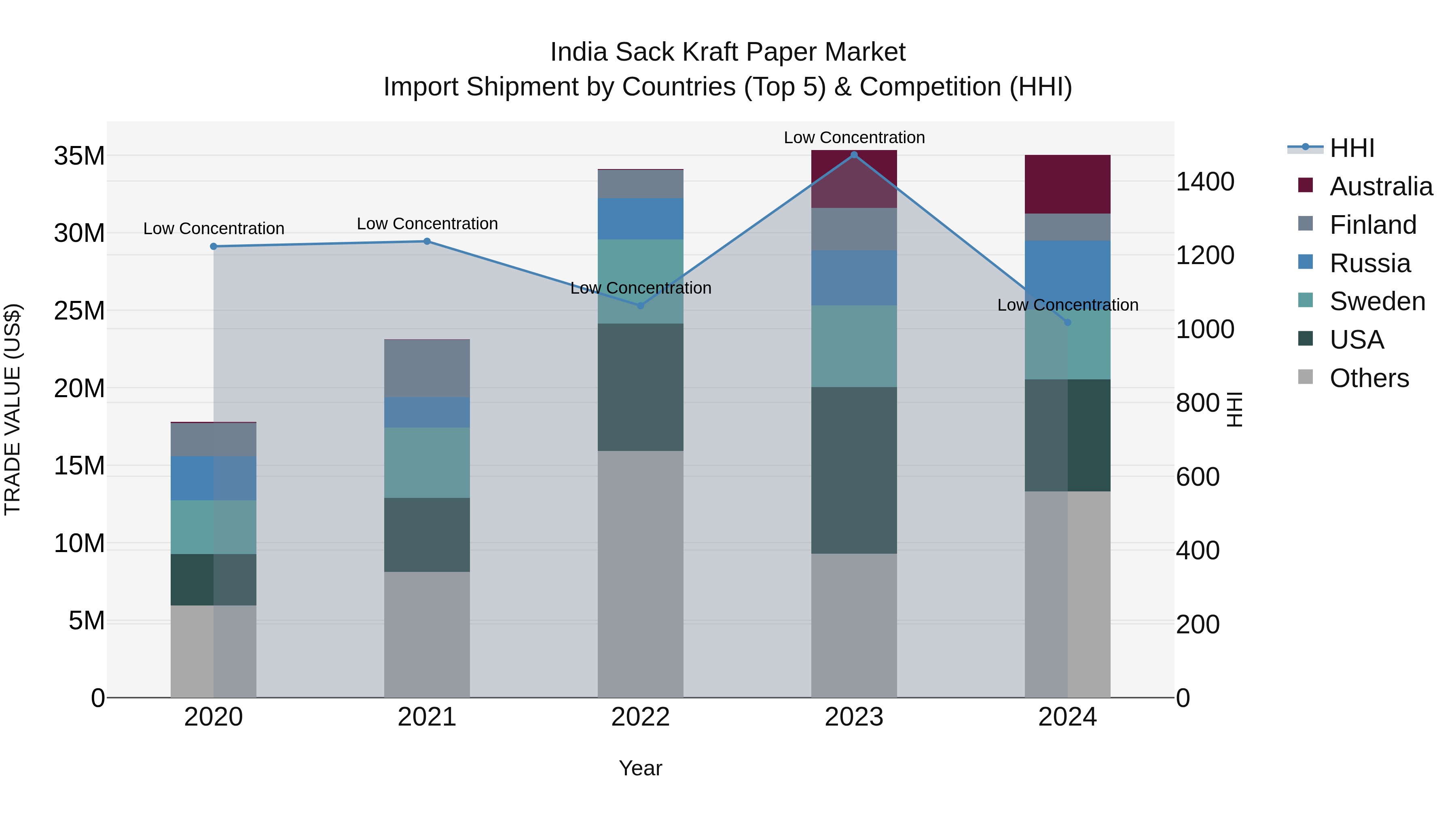 India Sack Kraft Paper Market Top 5 Importing Countries and Market Competition (HHI) Analysis