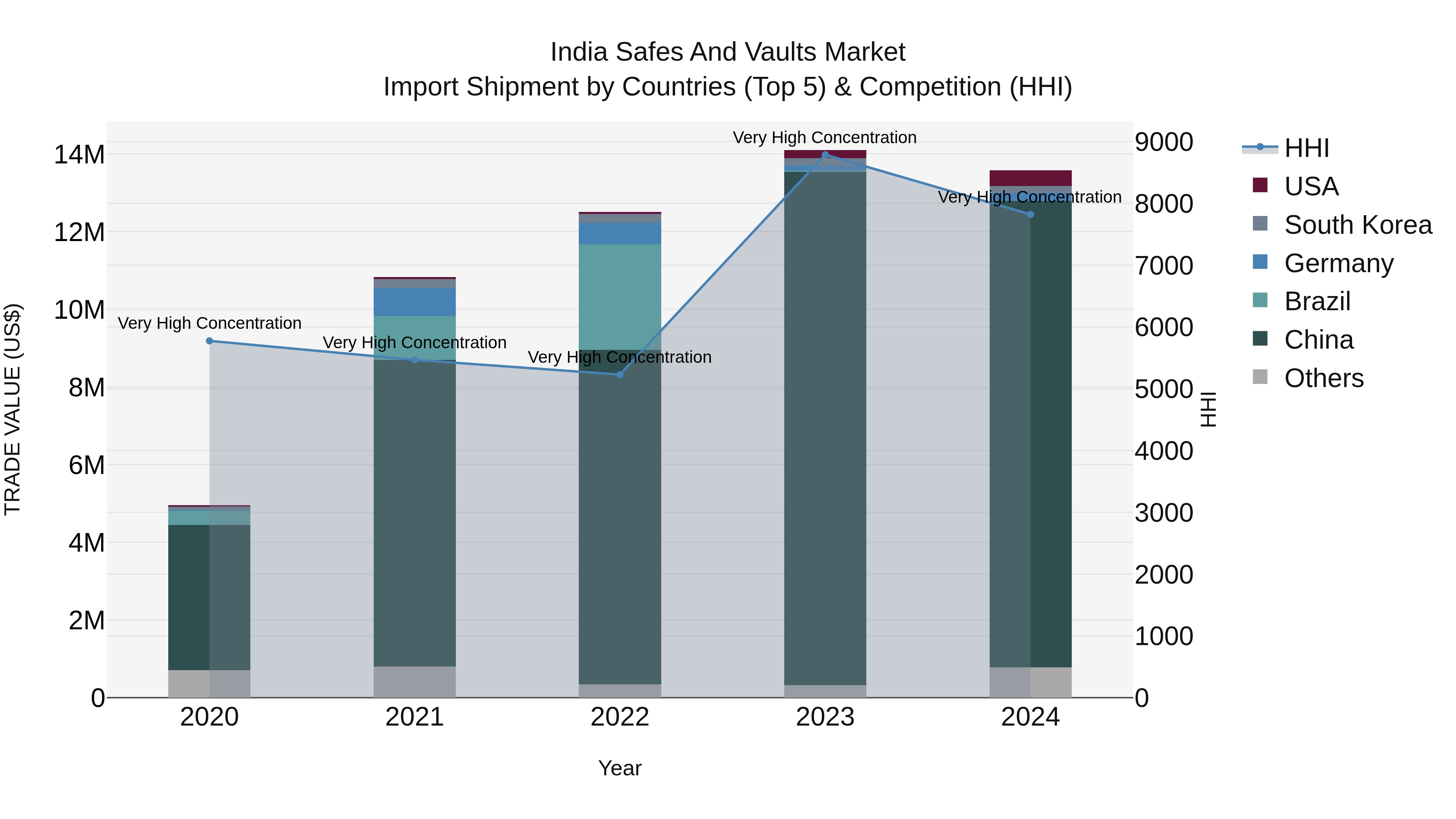 India Safes and Vaults Market Top 5 Importing Countries and Market Competition (HHI) Analysis