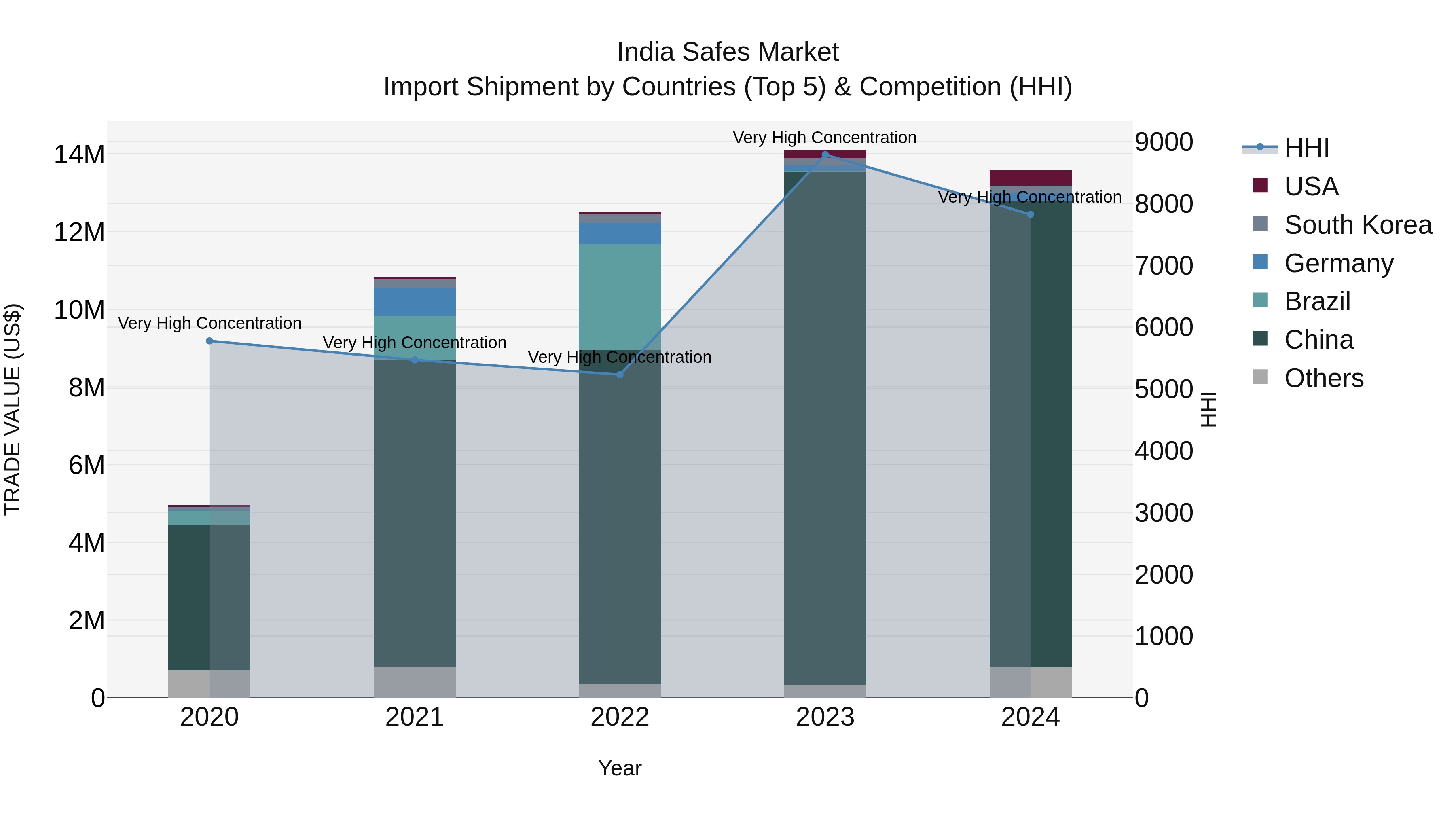 India Safes Market Top 5 Importing Countries and Market Competition (HHI) Analysis