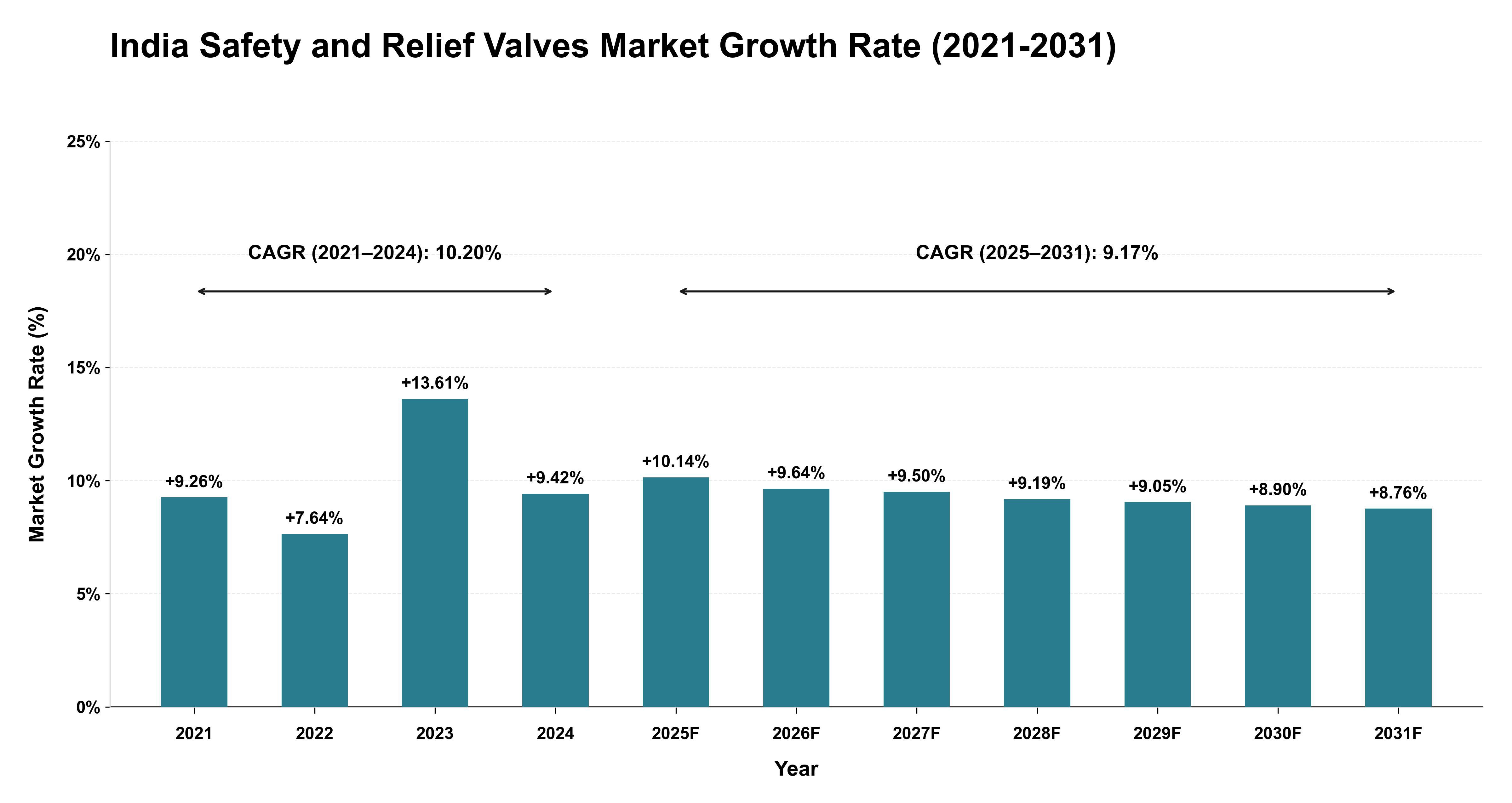 India Safety and Relief Valves Market Growth Rate Analysis (2021-2031)