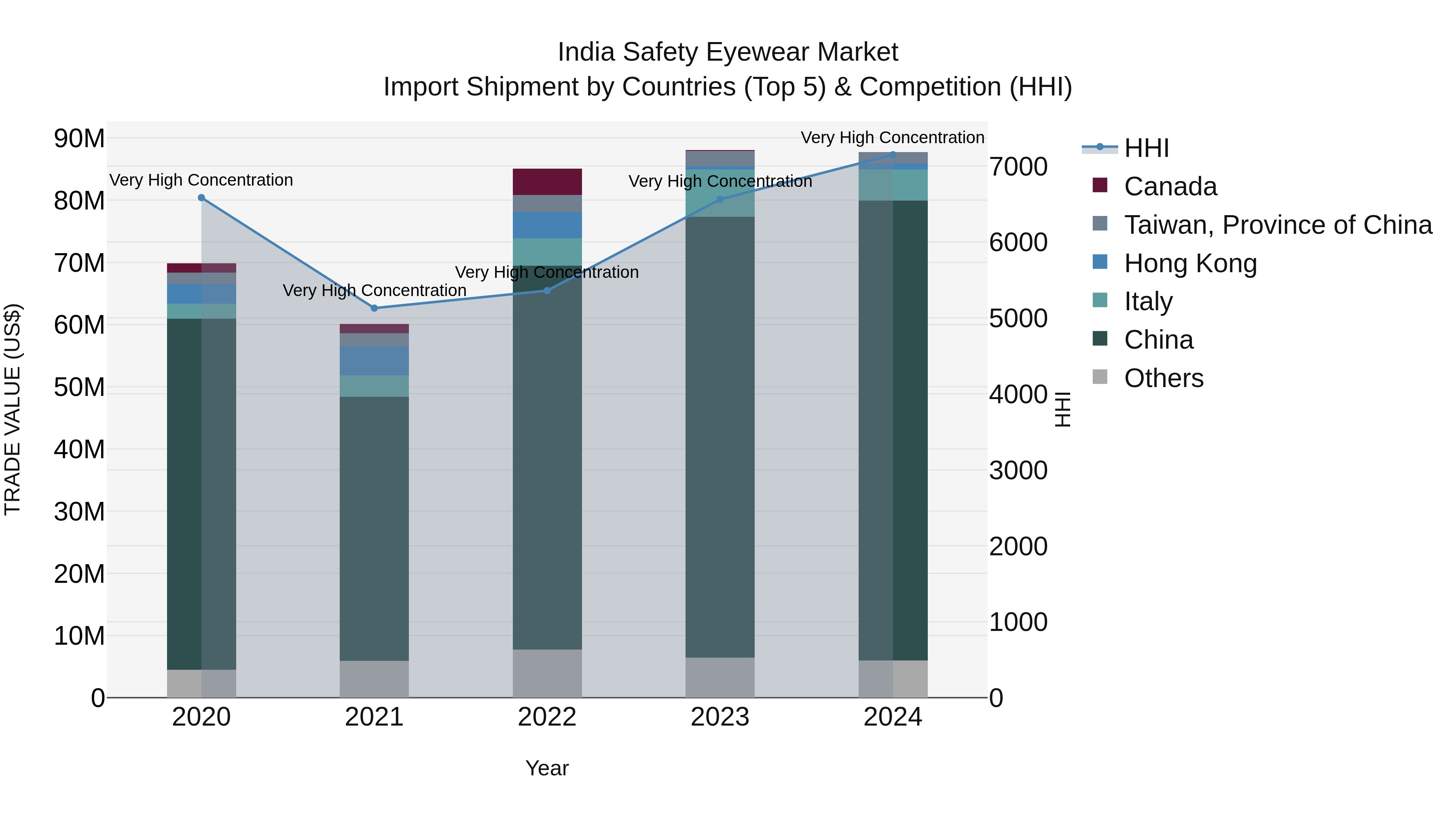 India Safety Eyewear Market Top 5 Importing Countries and Market Competition (HHI) Analysis