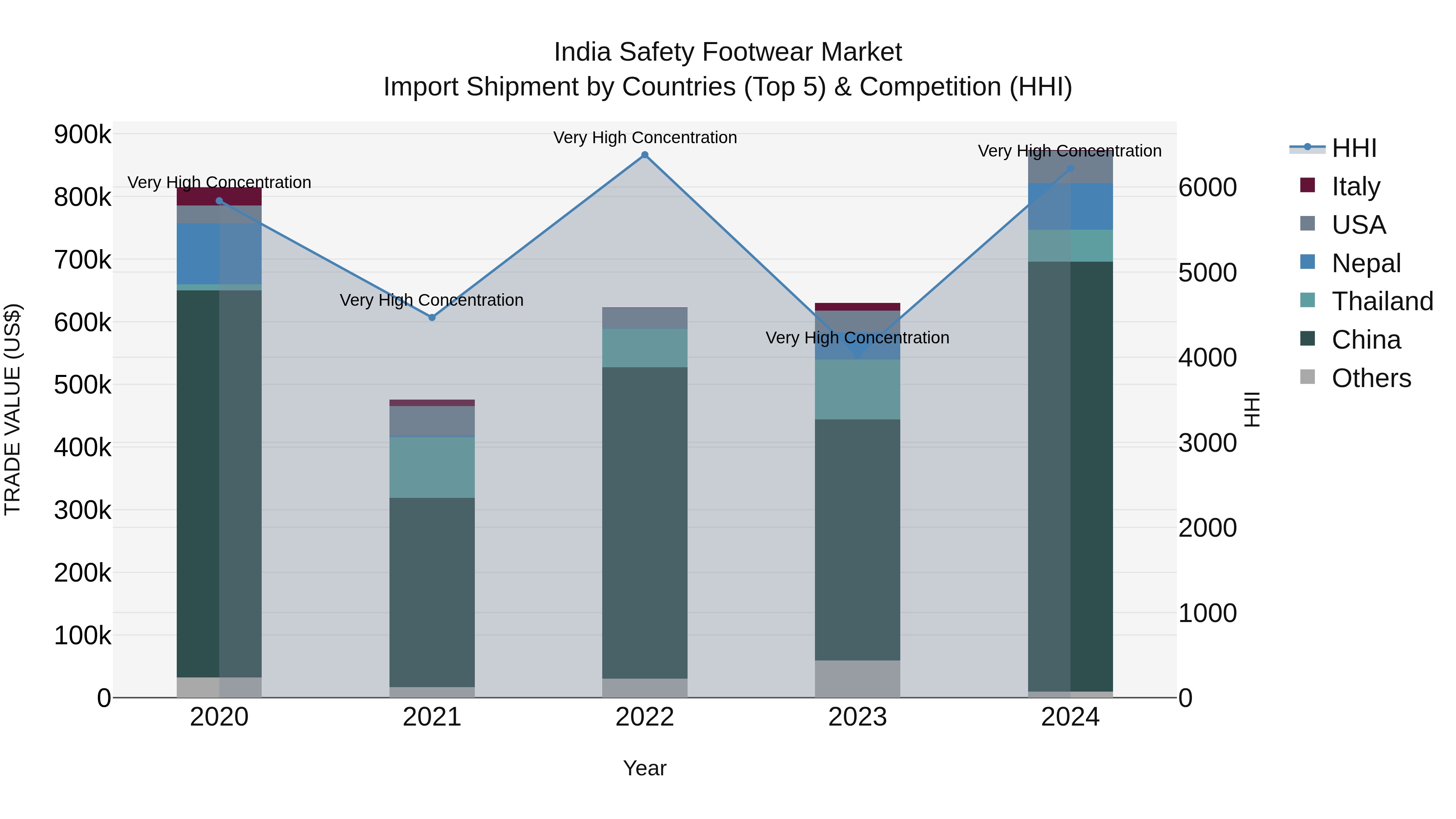 India Safety Footwear Market Top 5 Importing Countries and Market Competition (HHI) Analysis