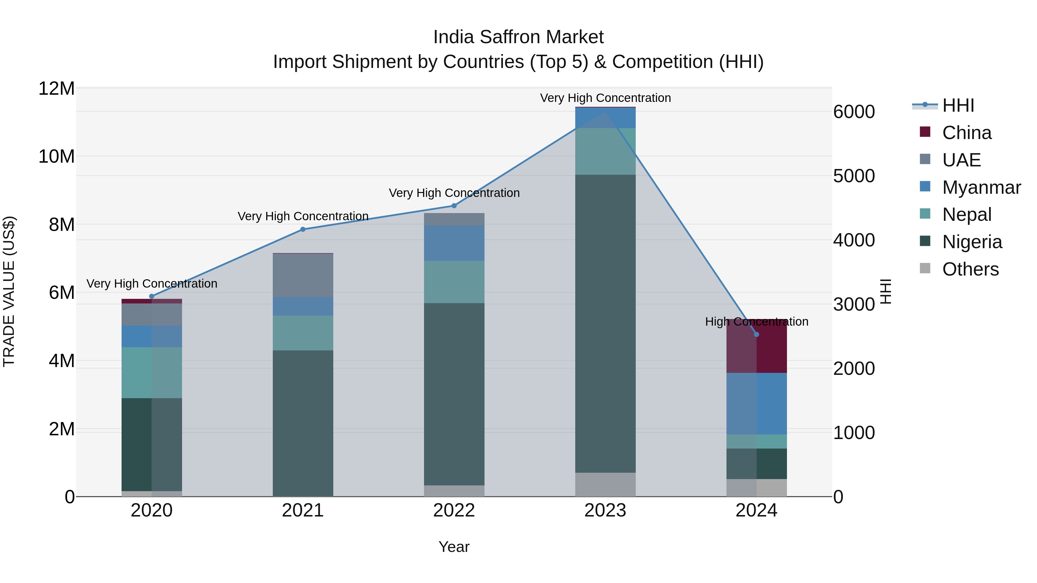 India Saffron Market Top 5 Importing Countries and Market Competition (HHI) Analysis