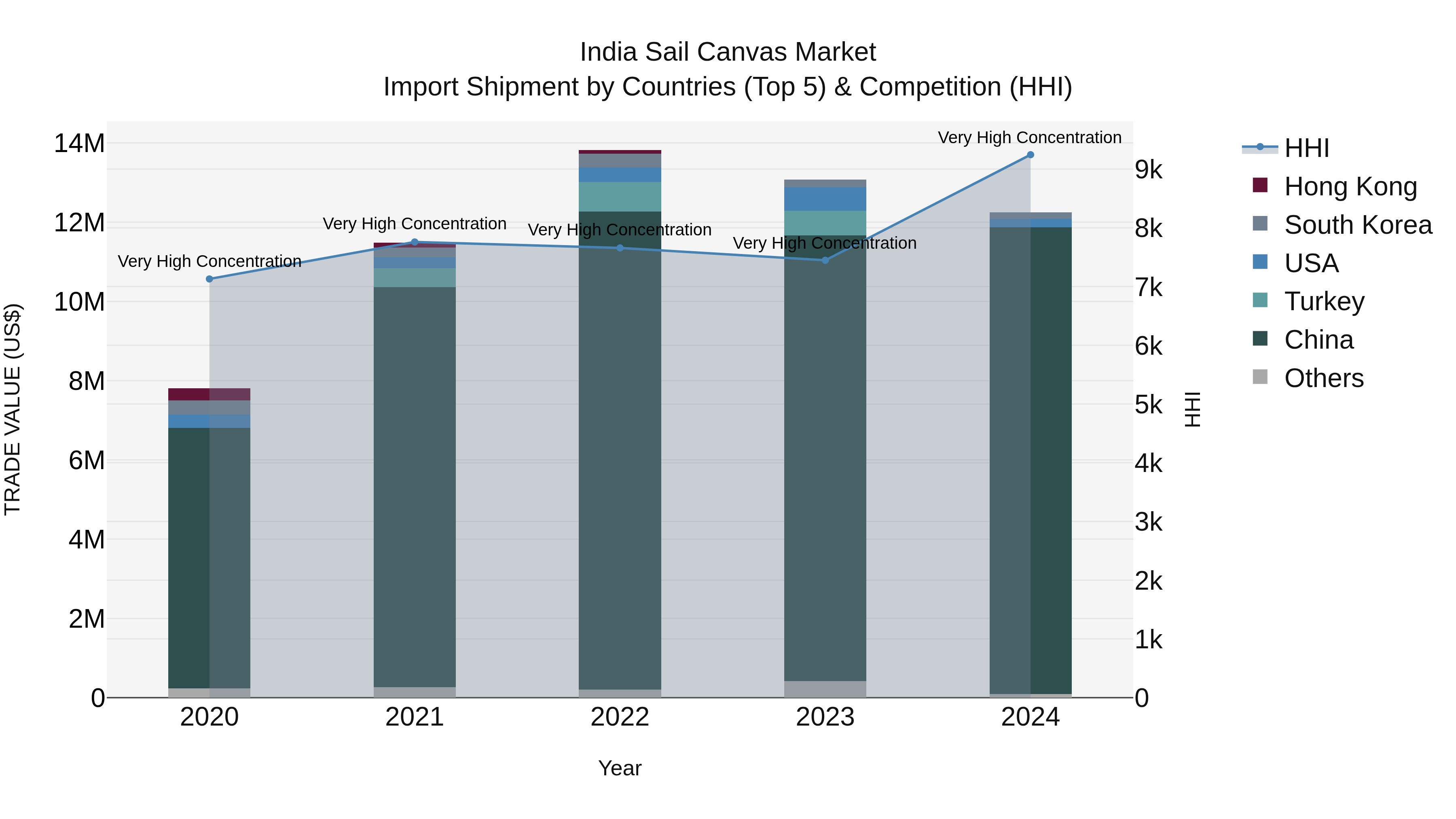 India Sail Canvas Market Top 5 Importing Countries and Market Competition (HHI) Analysis