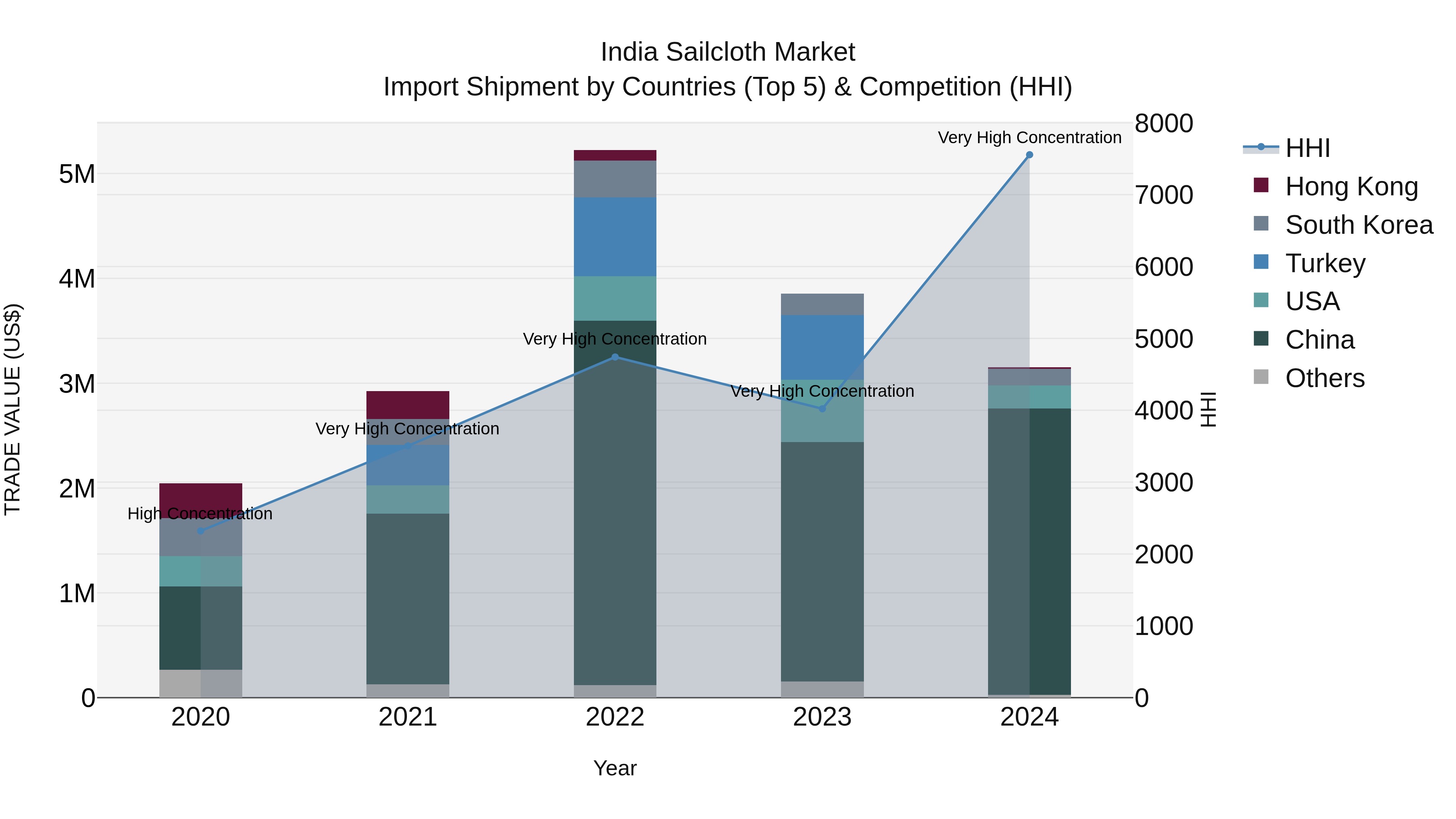 India Sailcloth Market Top 5 Importing Countries and Market Competition (HHI) Analysis