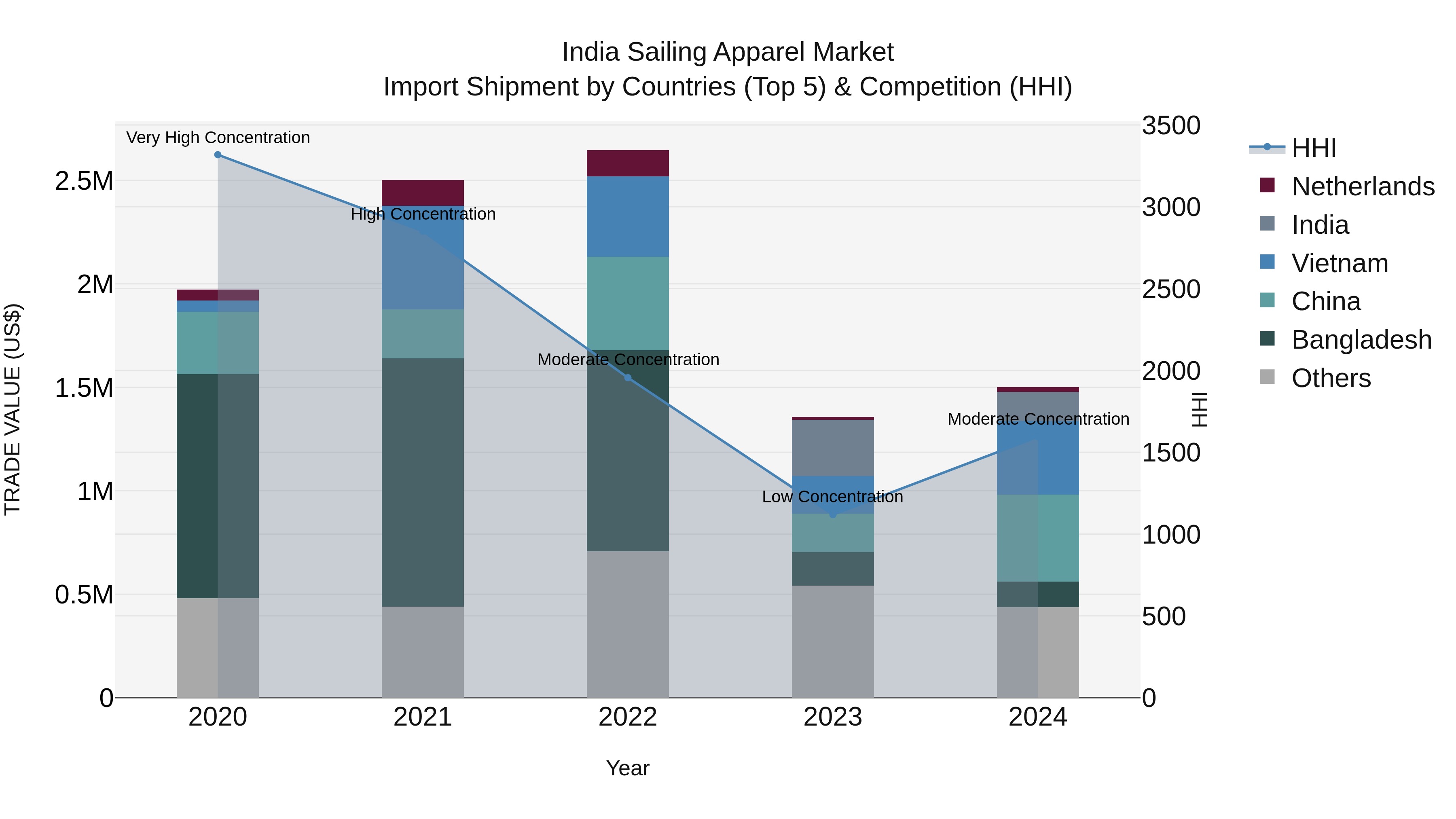 India Sailing Apparel Market Top 5 Importing Countries and Market Competition (HHI) Analysis