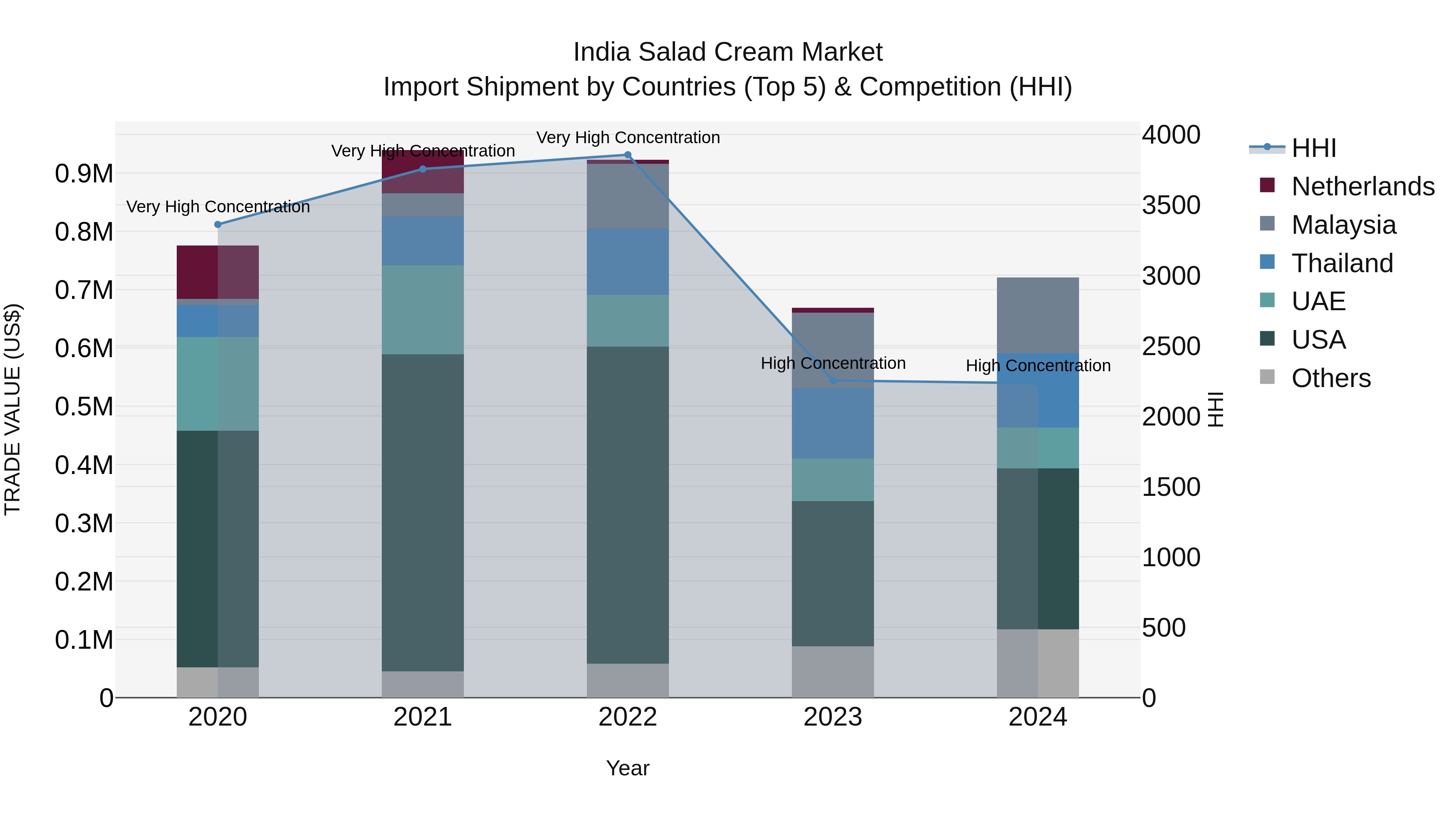India Salad Cream Market Top 5 Importing Countries and Market Competition (HHI) Analysis