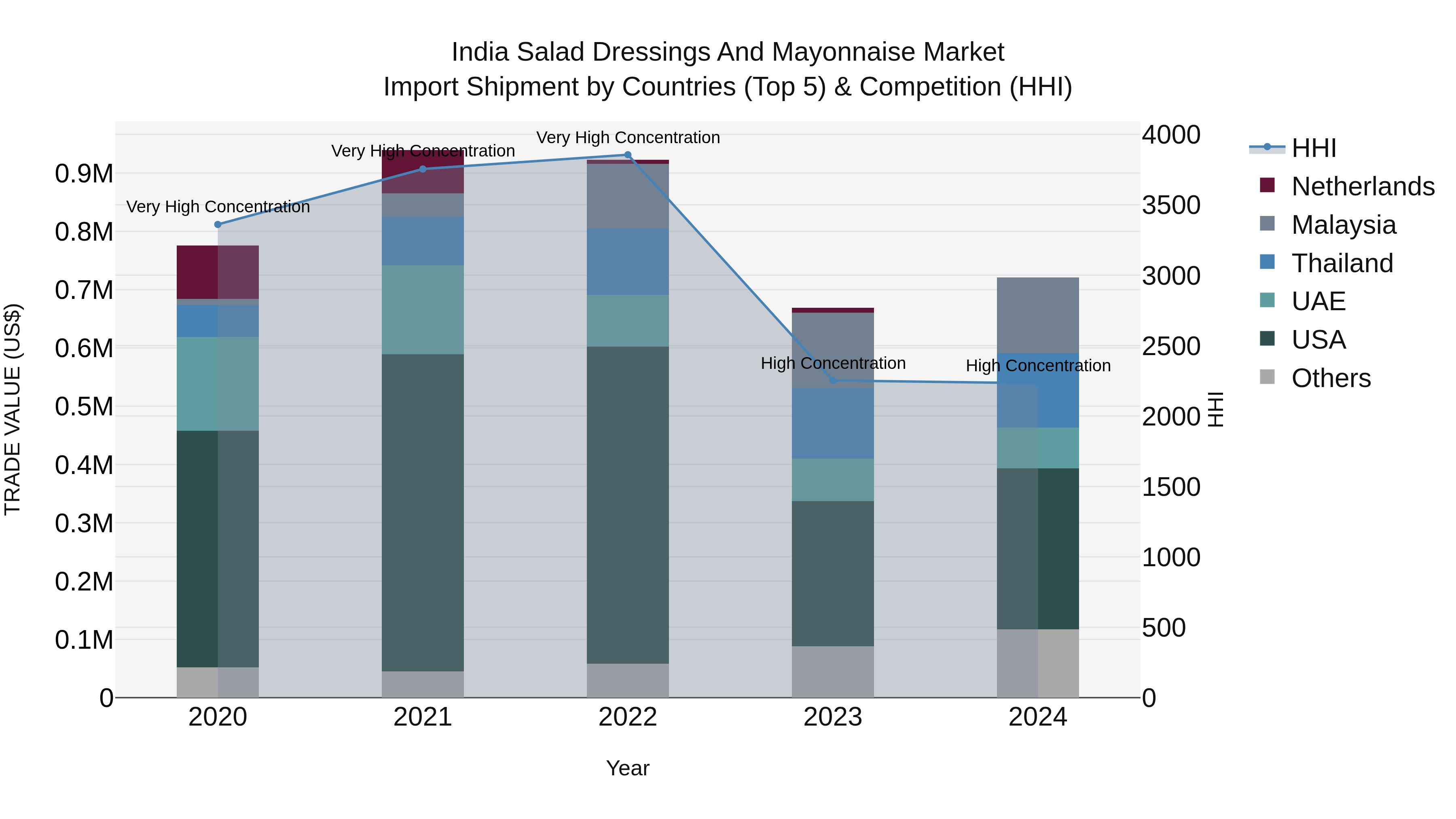 India Salad Dressings and Mayonnaise Market Top 5 Importing Countries and Market Competition (HHI) Analysis