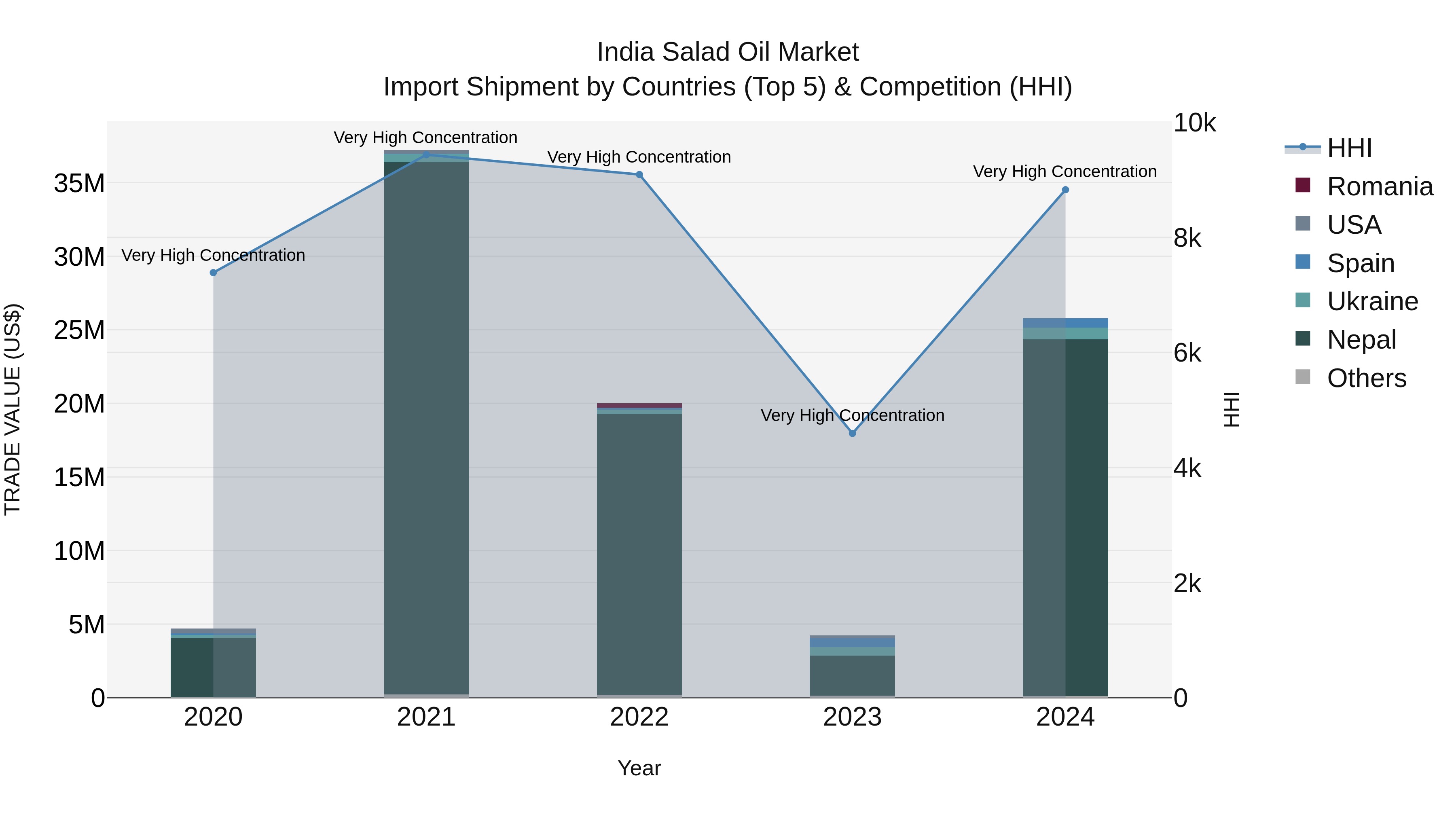 India Salad Oil Market Top 5 Importing Countries and Market Competition (HHI) Analysis