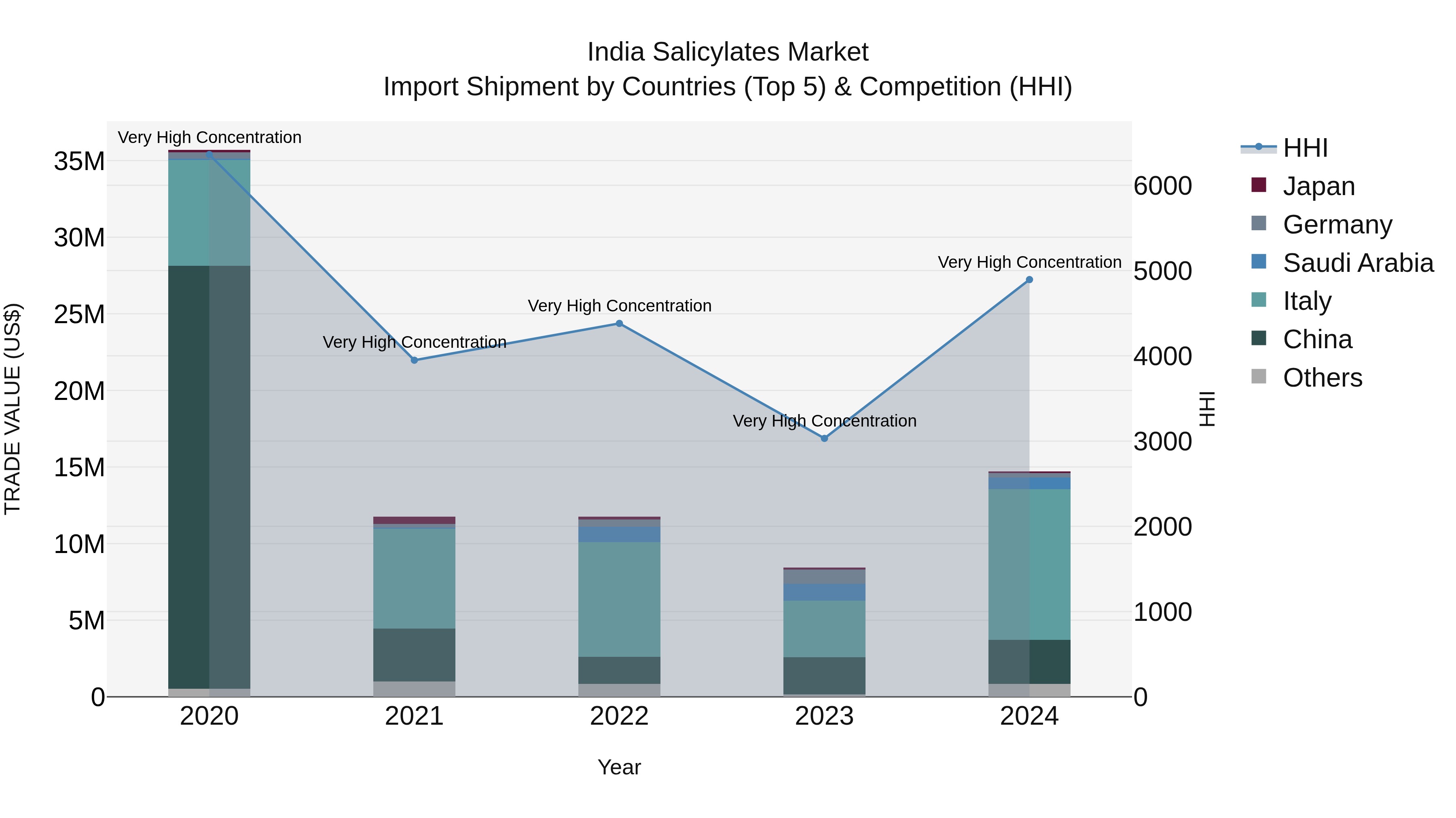 India Salicylates Market Top 5 Importing Countries and Market Competition (HHI) Analysis